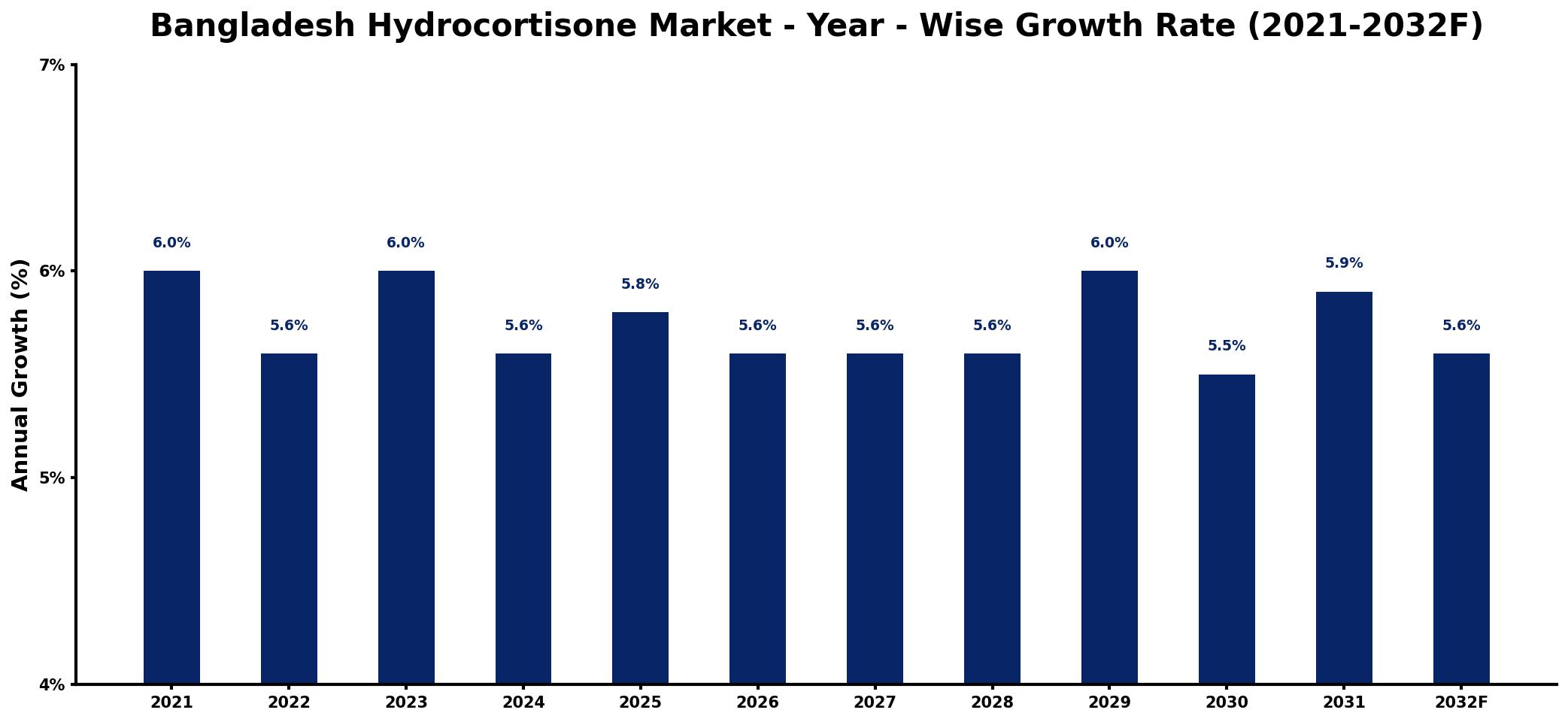 Bangladesh Hydrocortisone Market Year-wise Growth Rate and Key Drivers