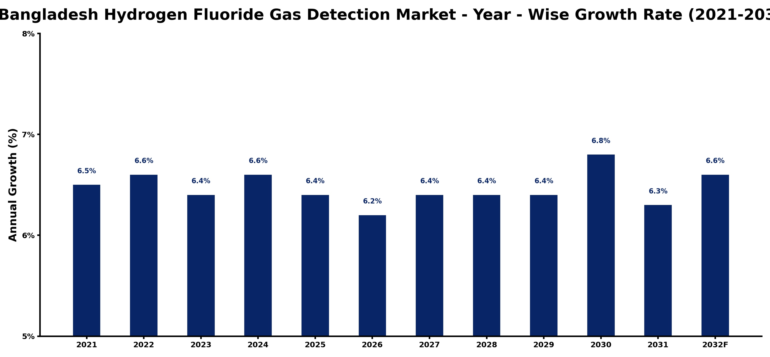 Bangladesh Hydrogen Fluoride Gas Detection Market Year-wise Growth Rate and Key Drivers