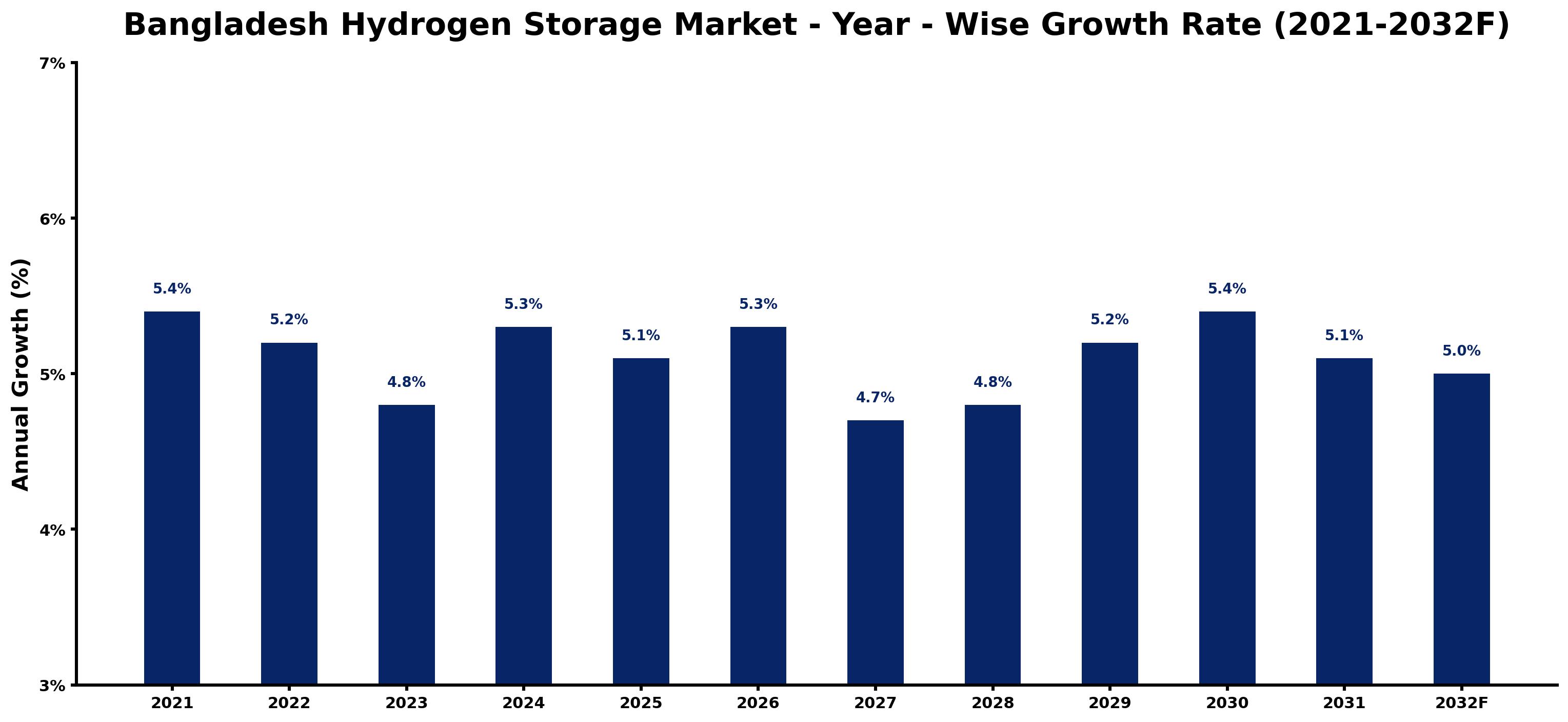 Bangladesh Hydrogen Storage Market Year-wise Growth Rate and Key Drivers