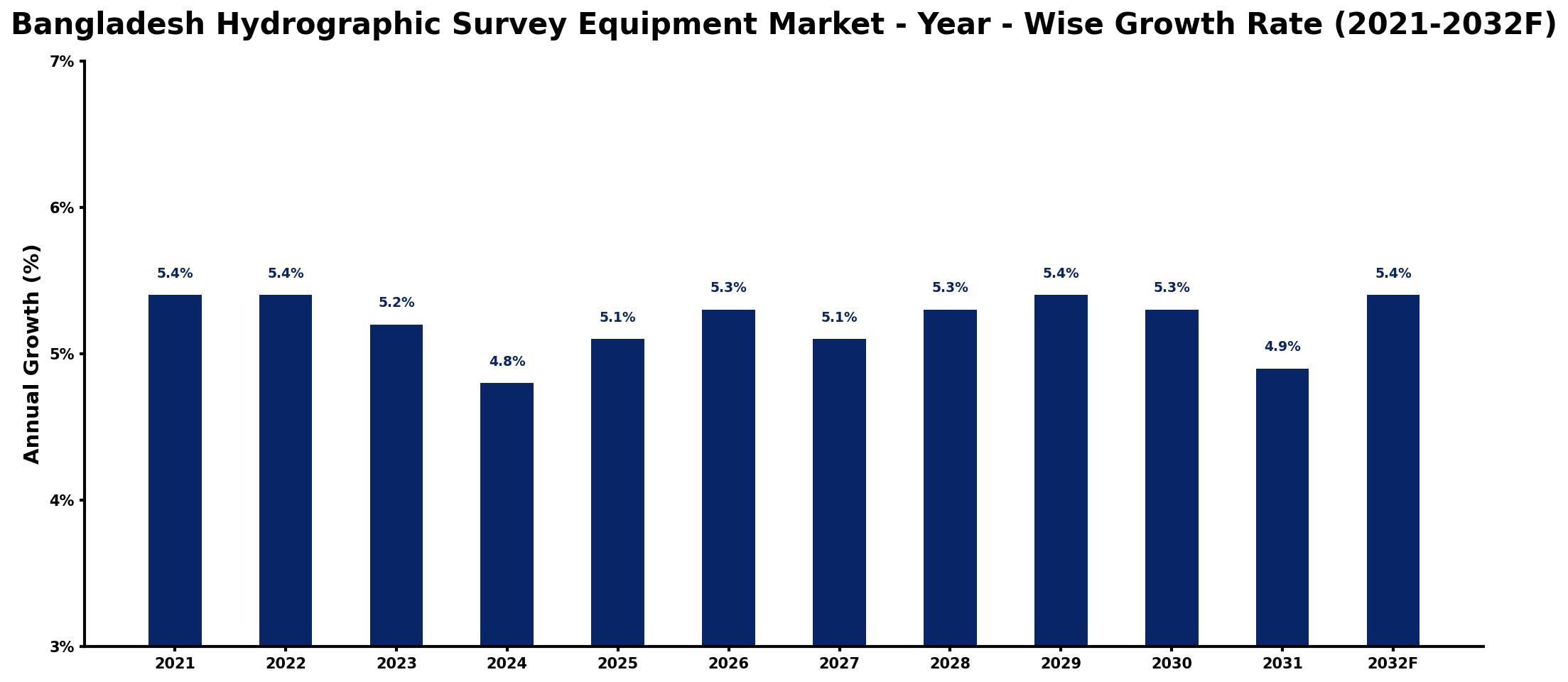Bangladesh Hydrographic Survey Equipment Market Year-wise Growth Rate and Key Drivers