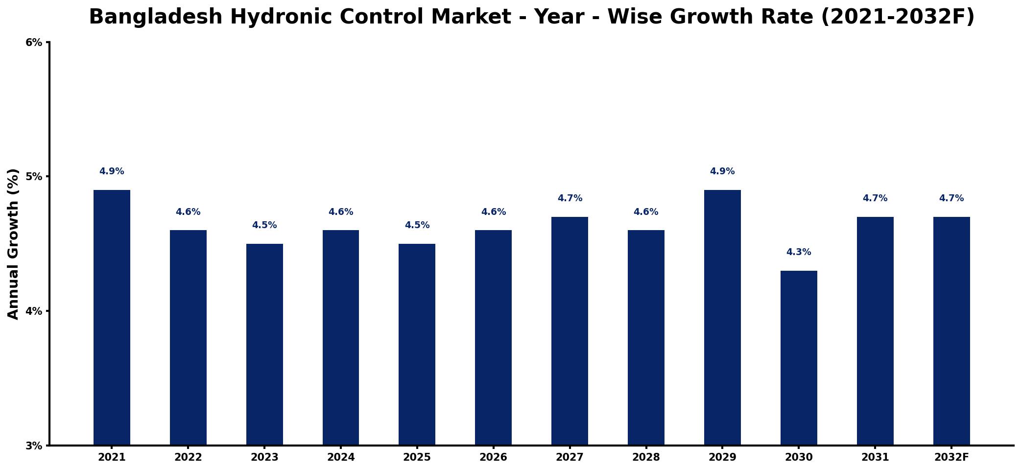 Bangladesh Hydronic Control Market Year-wise Growth Rate and Key Drivers
