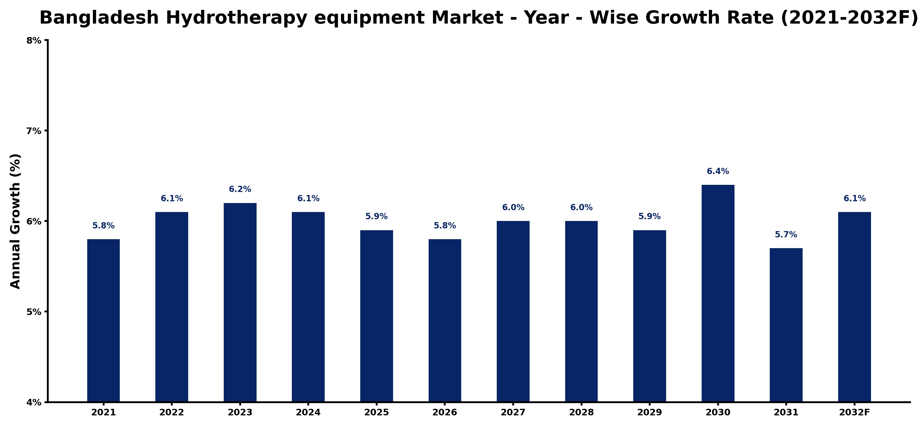 Bangladesh Hydrotherapy equipment Market Year-wise Growth Rate and Key Drivers