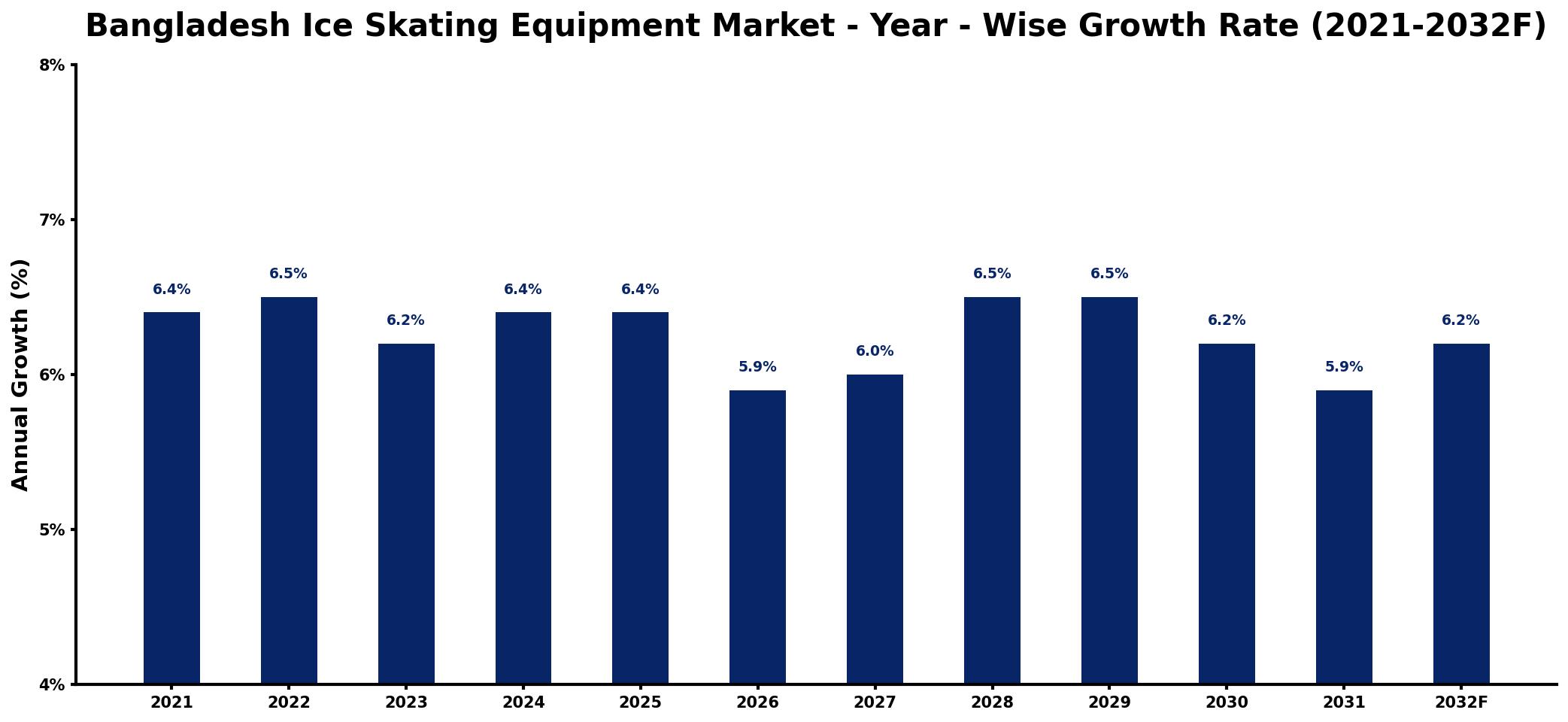Bangladesh Ice Skating Equipment Market Year-wise Growth Rate and Key Drivers