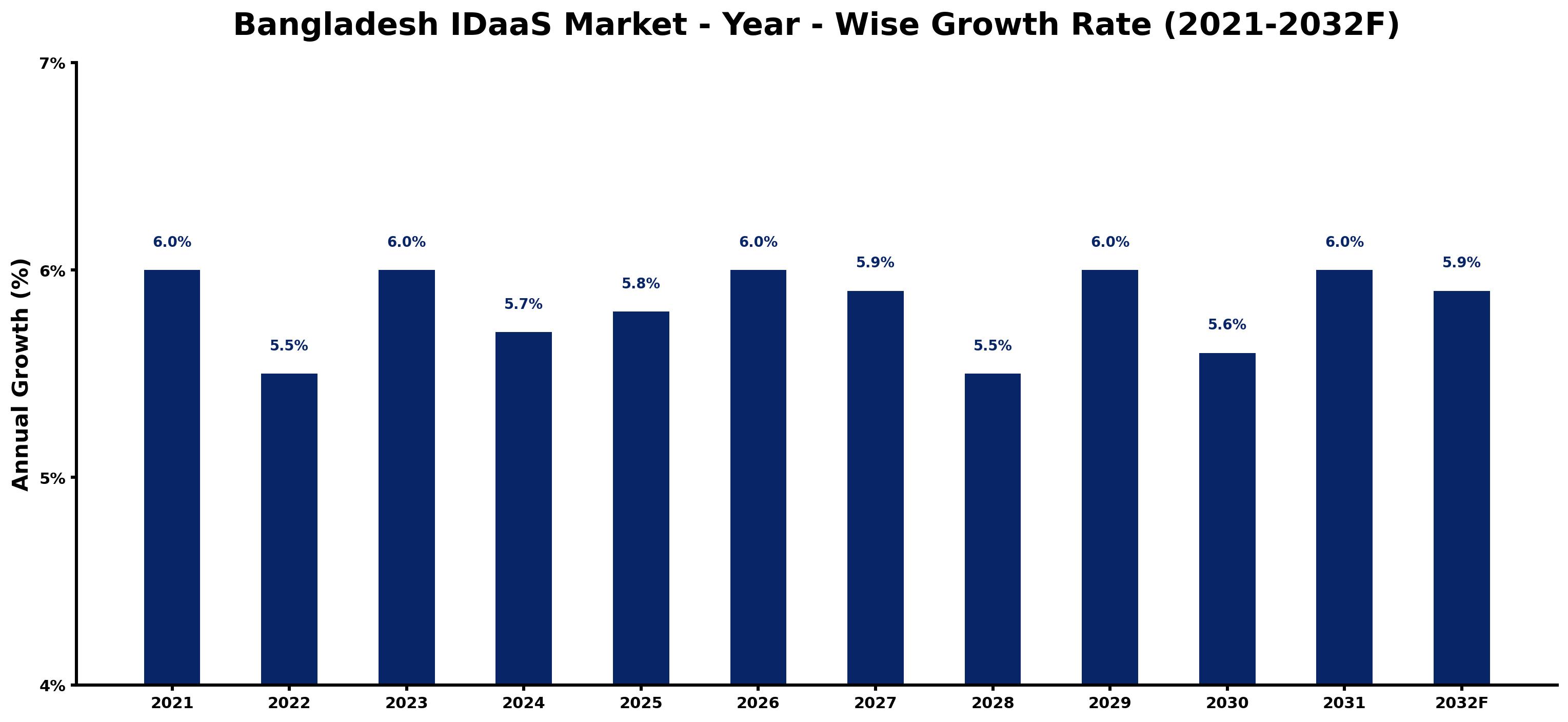 Bangladesh IDaaS Market Year-wise Growth Rate and Key Drivers