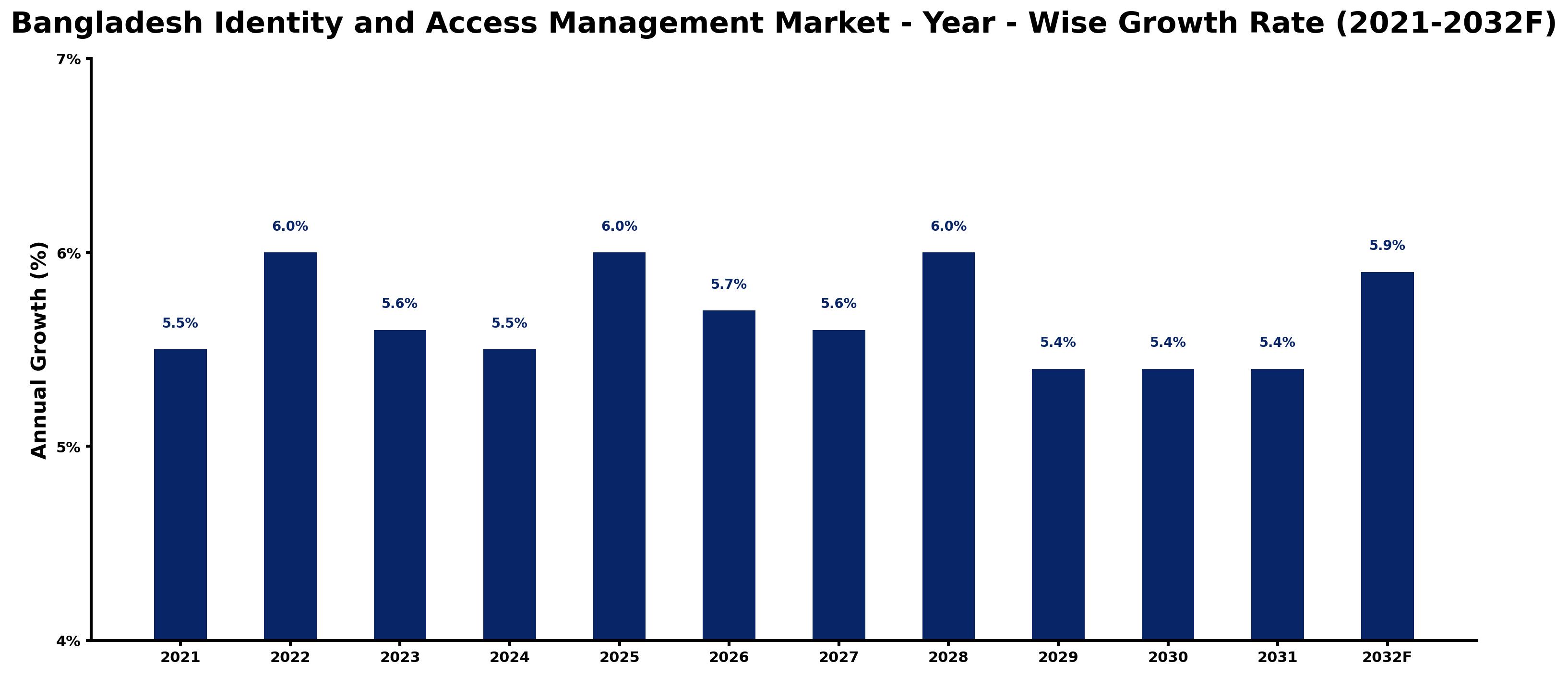 Bangladesh Identity and Access Management Market Year-wise Growth Rate and Key Drivers