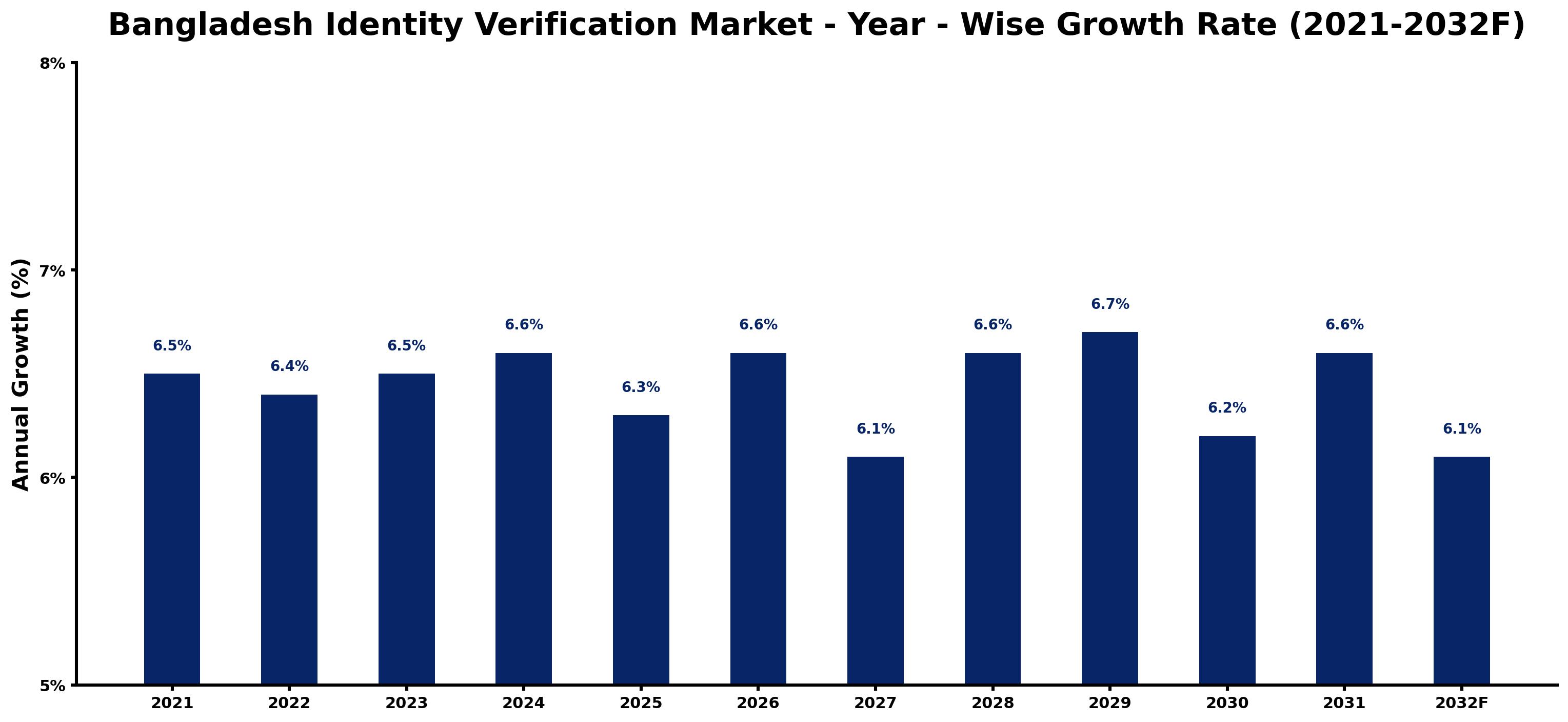 Bangladesh Identity Verification Market Year-wise Growth Rate and Key Drivers