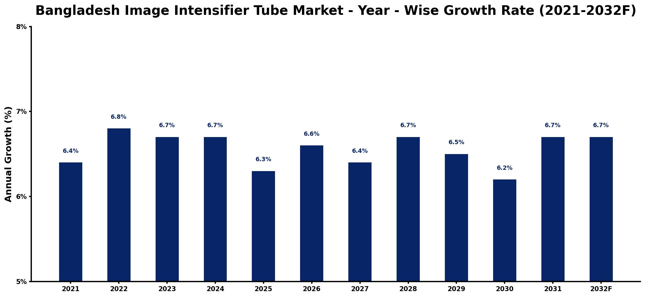 Bangladesh Image Intensifier Tube Market Year-wise Growth Rate and Key Drivers