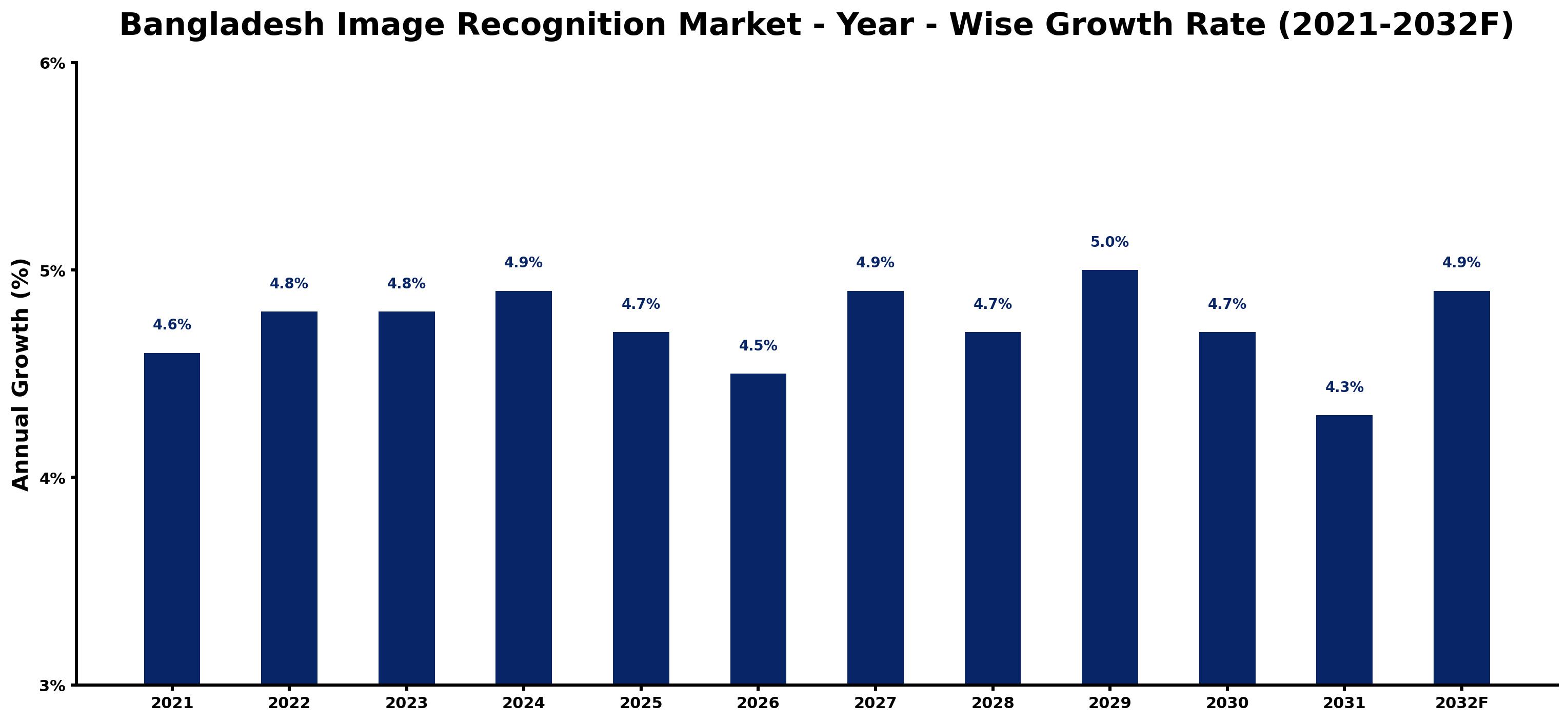 Bangladesh Image Recognition Market Year-wise Growth Rate and Key Drivers