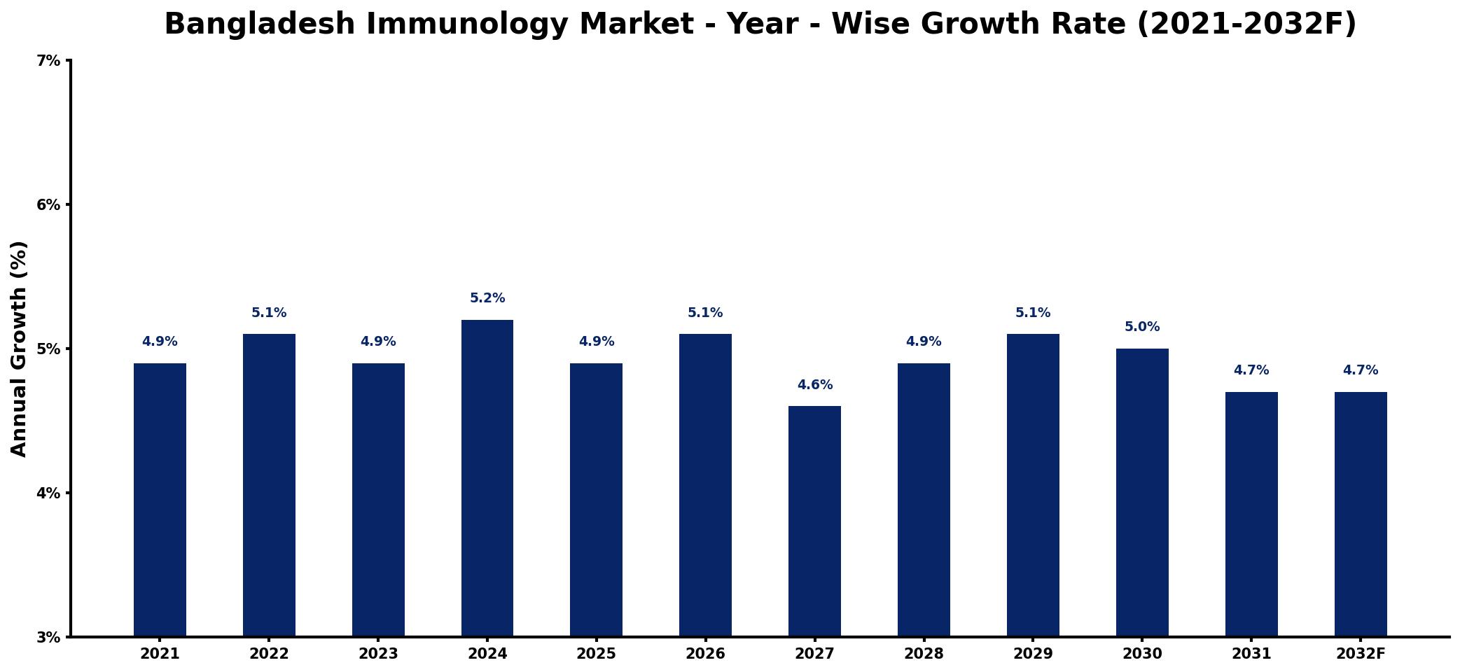 Bangladesh Immunology Market Year-wise Growth Rate and Key Drivers