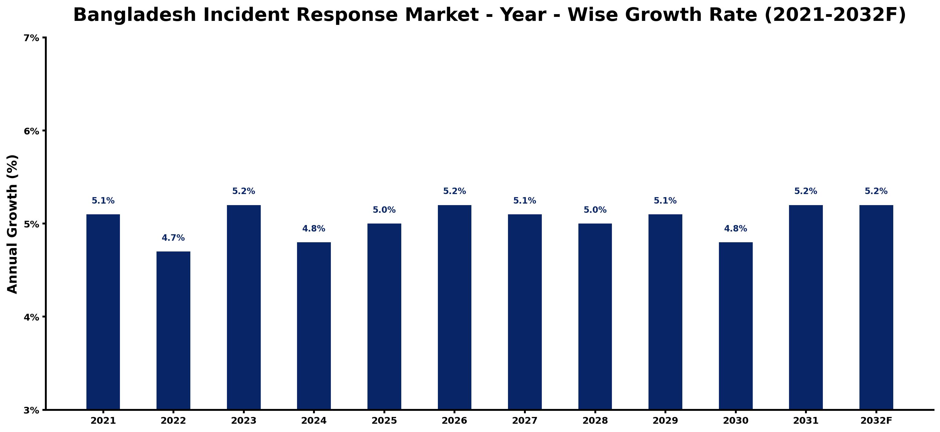 Bangladesh Incident Response Market Year-wise Growth Rate and Key Drivers