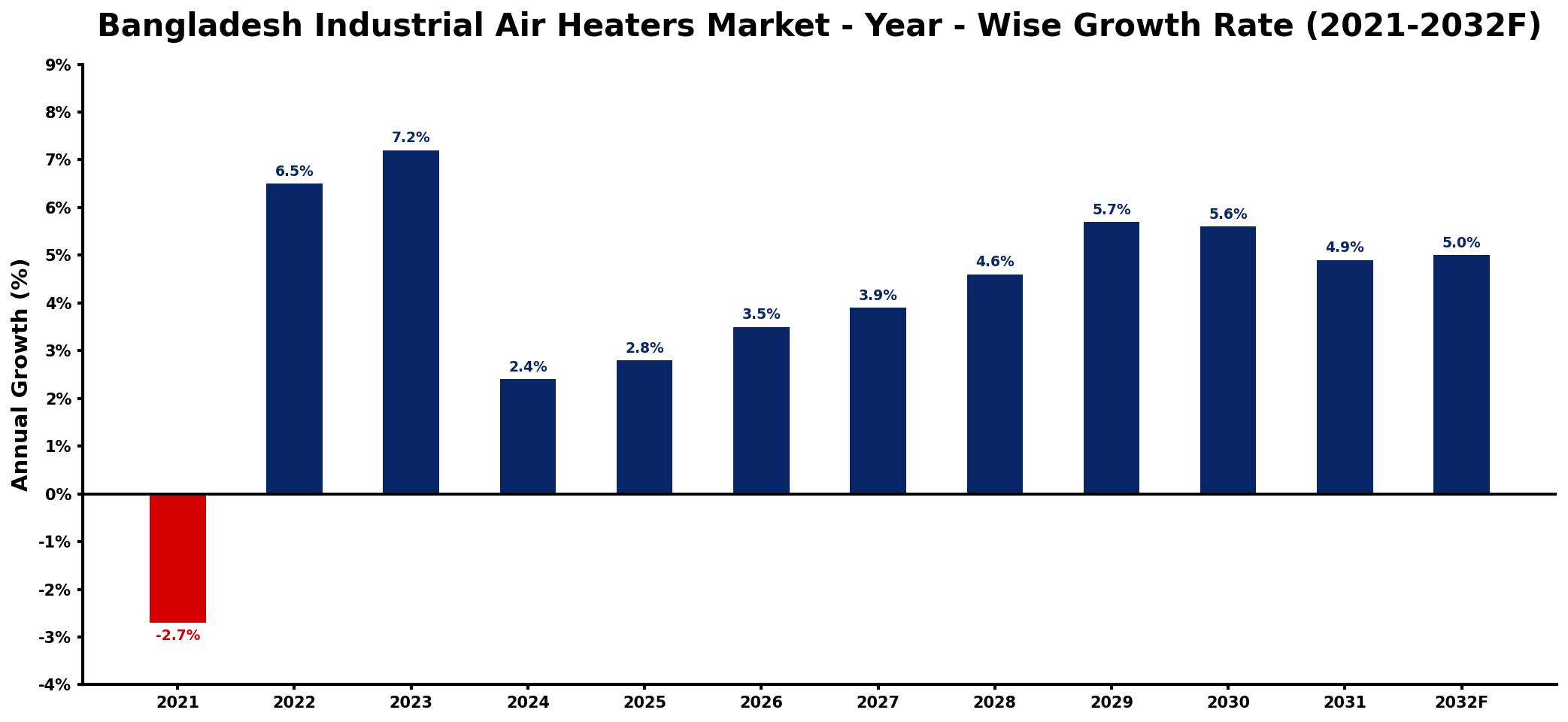 Bangladesh Industrial Air Heaters Market Year-wise Growth Rate and Key Drivers