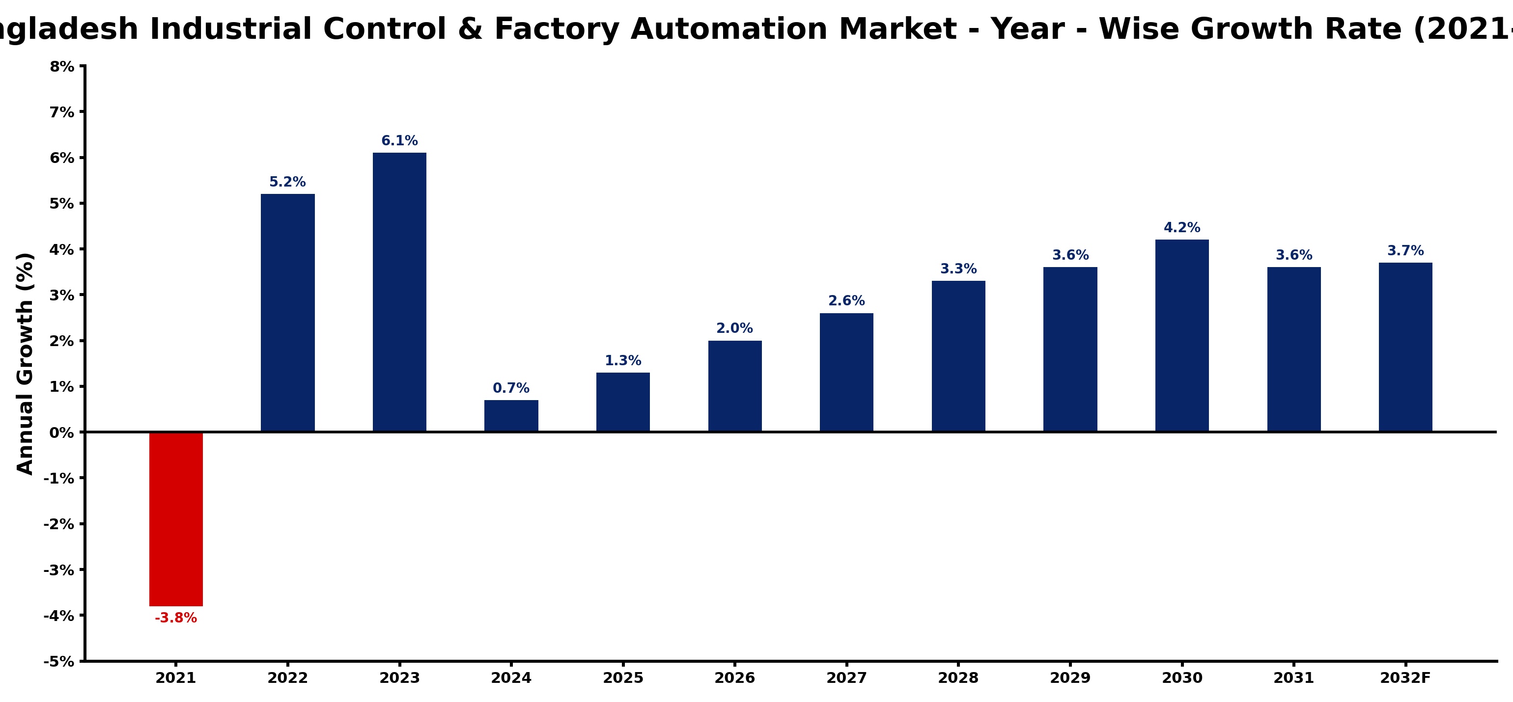 Bangladesh Industrial Control & Factory Automation Market Year-wise Growth Rate and Key Drivers