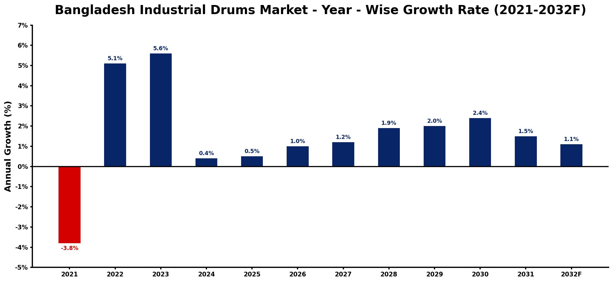Bangladesh Industrial Drums Market Year-wise Growth Rate and Key Drivers
