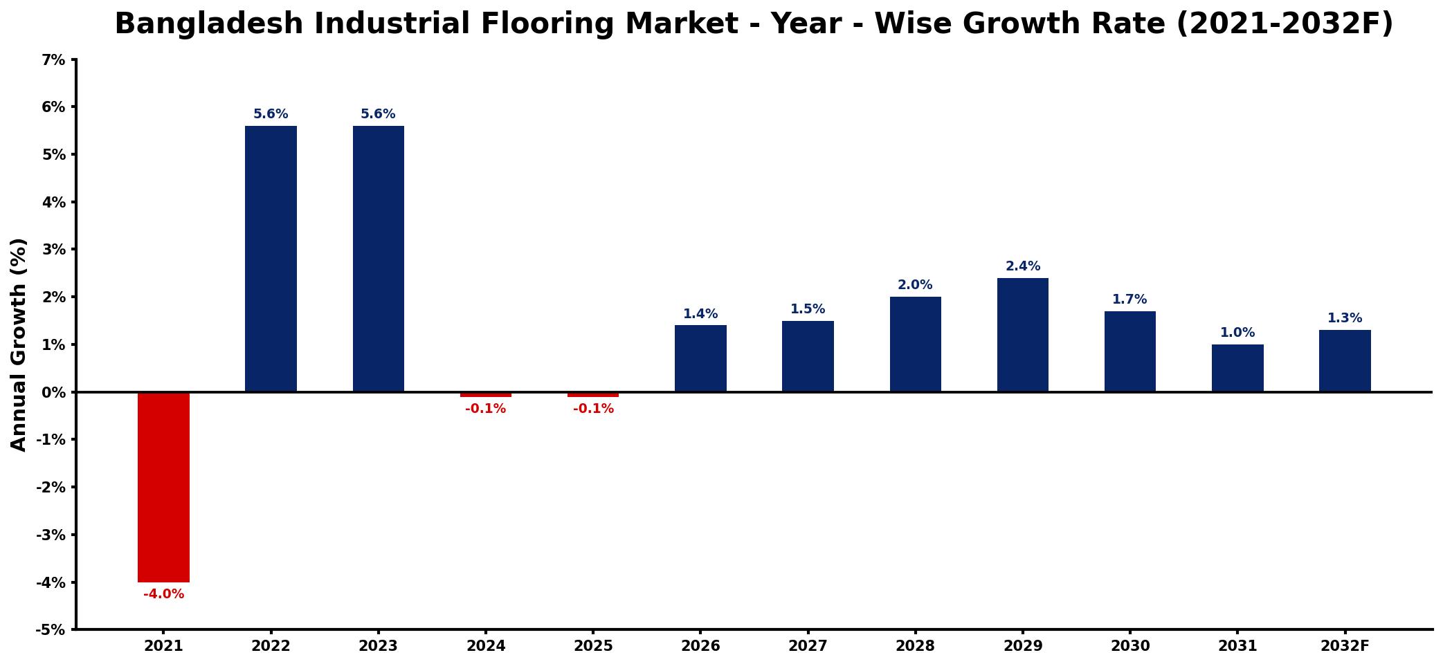 Bangladesh Industrial Flooring Market Year-wise Growth Rate and Key Drivers