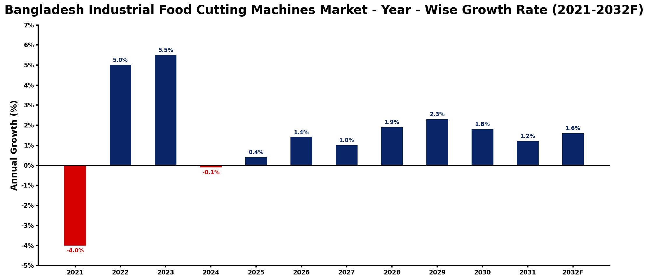 Bangladesh Industrial Food Cutting Machines Market Year-wise Growth Rate and Key Drivers