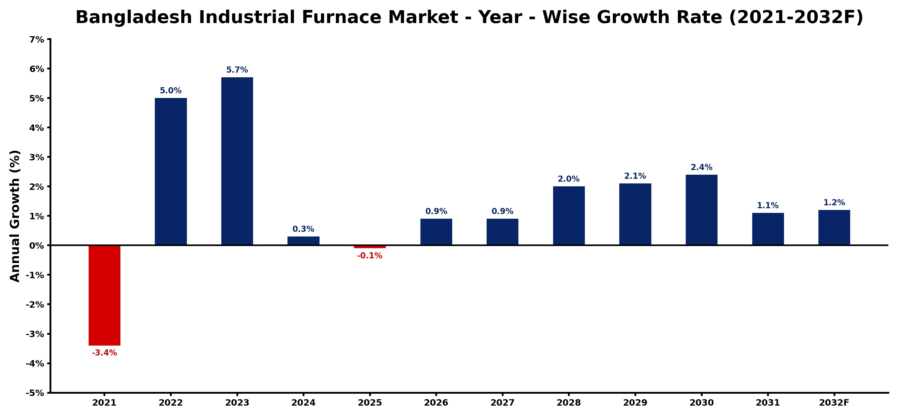 Bangladesh Industrial Furnace Market Year-wise Growth Rate and Key Drivers