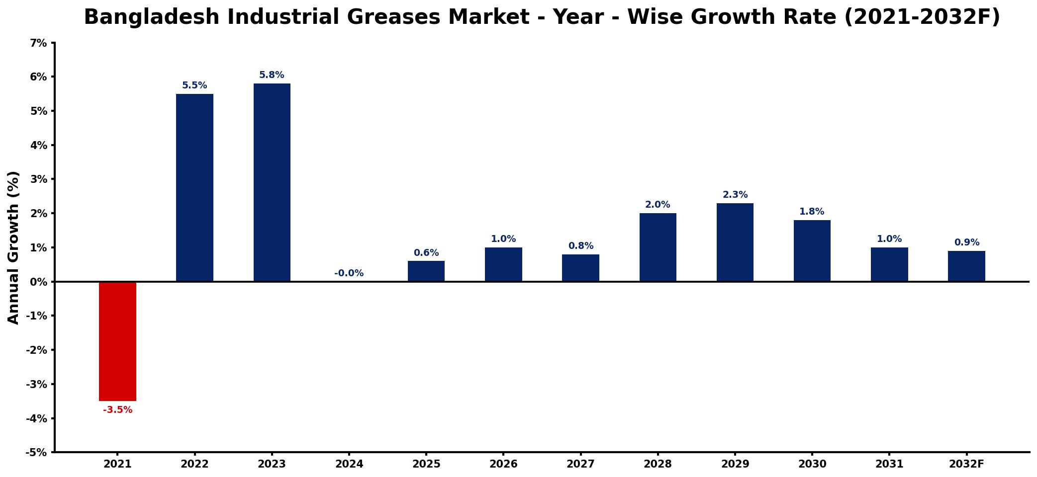 Bangladesh Industrial Greases Market Year-wise Growth Rate and Key Drivers
