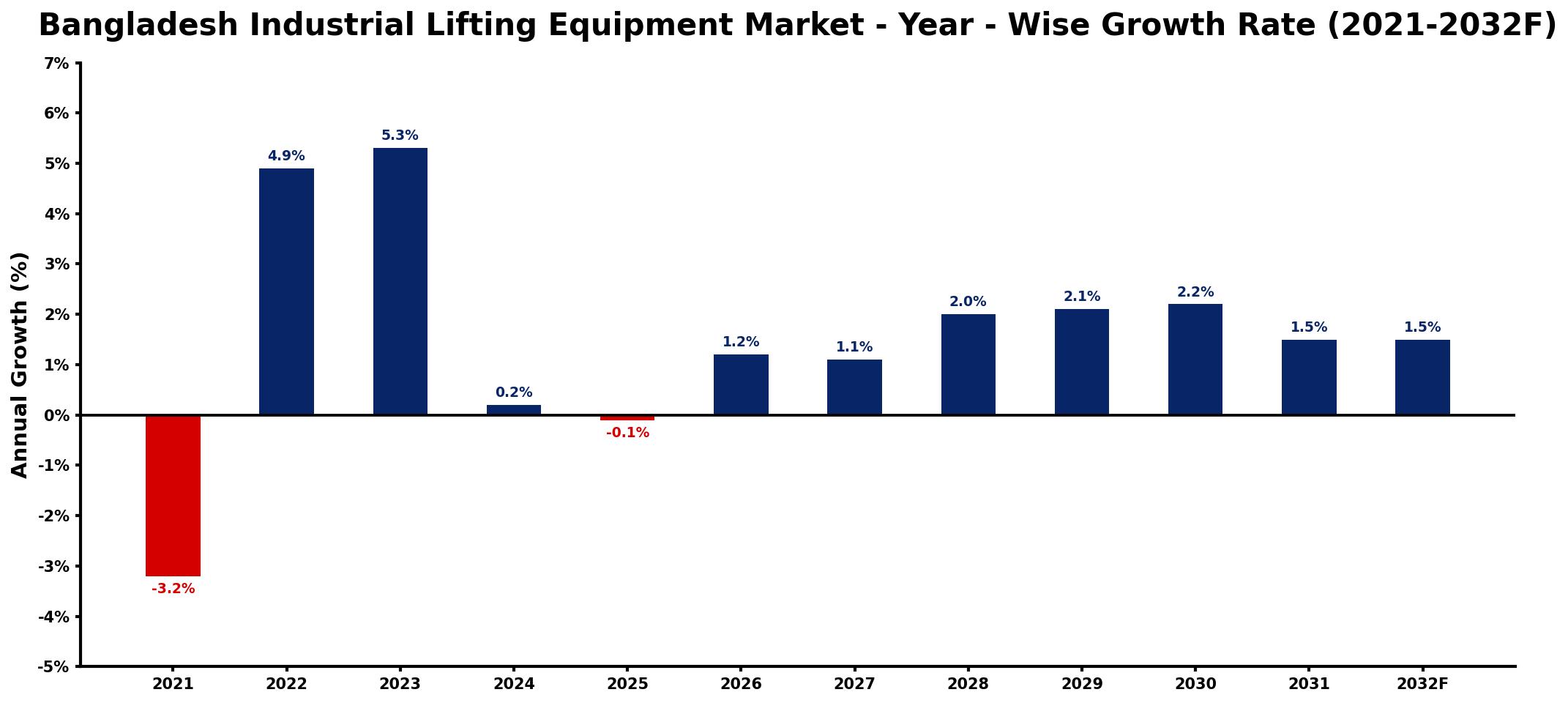 Bangladesh Industrial Lifting Equipment Market Year-wise Growth Rate and Key Drivers