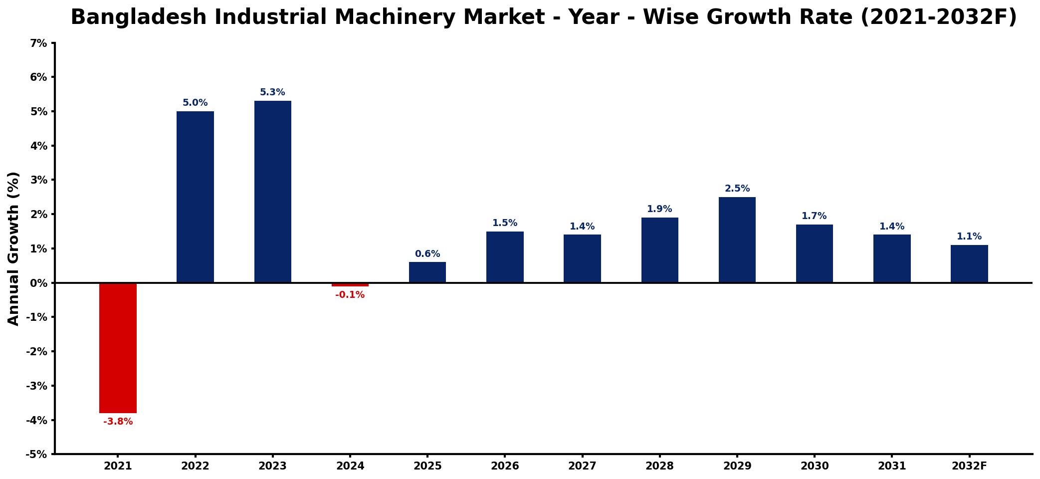 Bangladesh Industrial Machinery Market Year-wise Growth Rate and Key Drivers