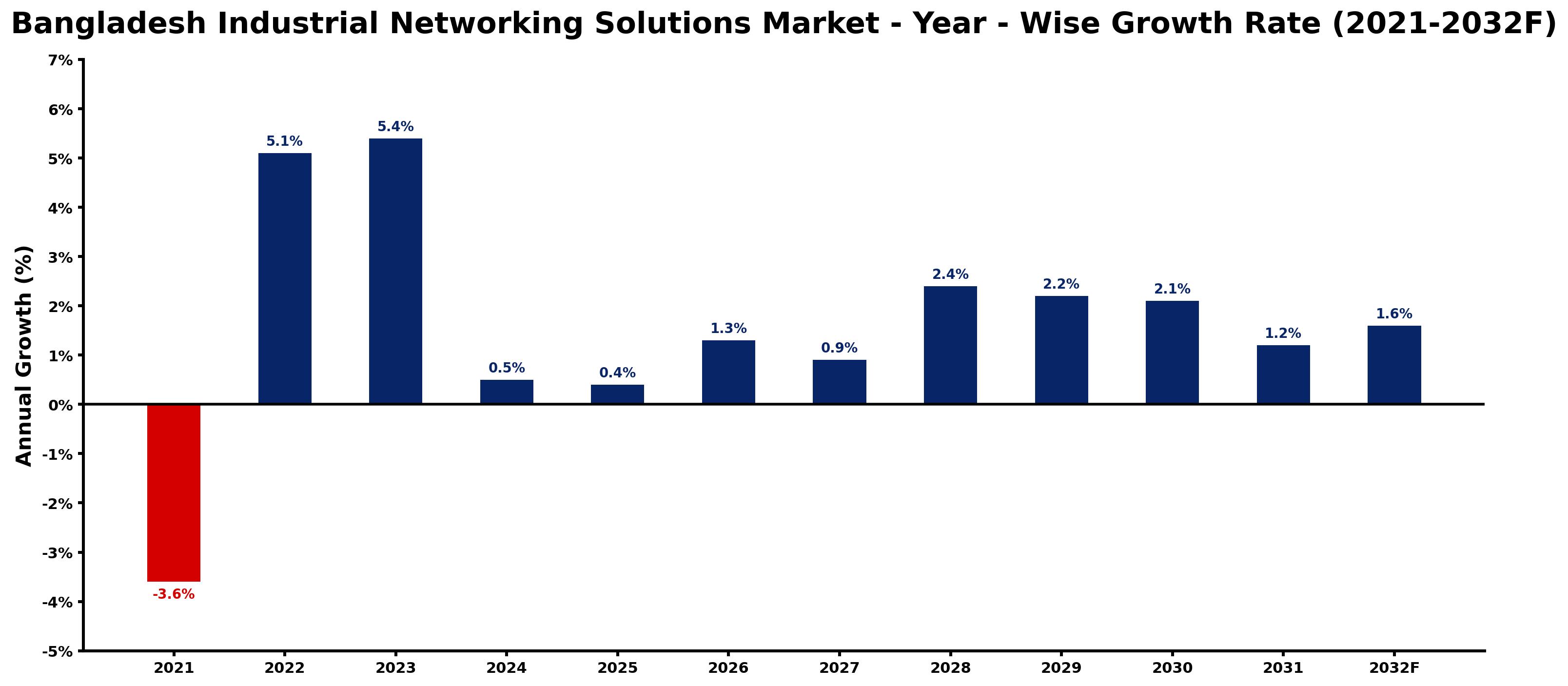 Bangladesh Industrial Networking Solutions Market Year-wise Growth Rate and Key Drivers