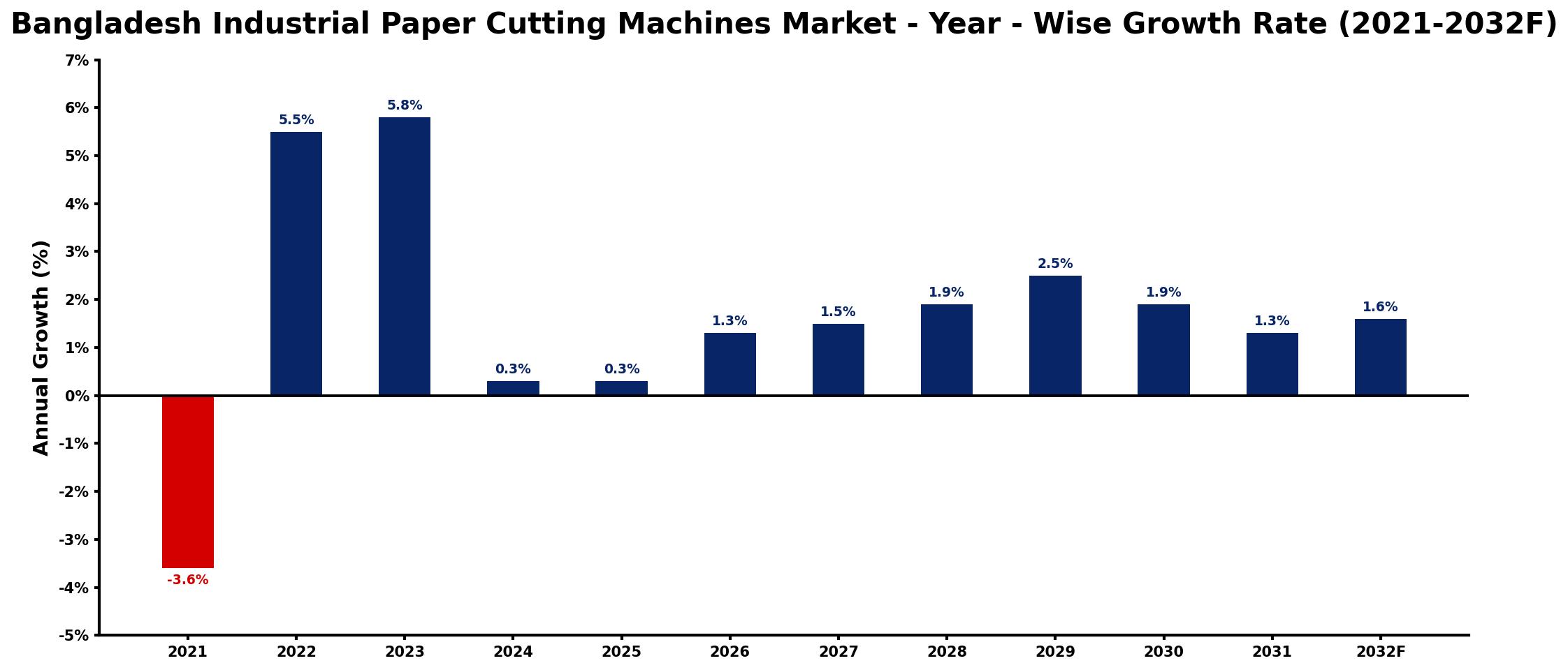 Bangladesh Industrial Paper Cutting Machines Market Year-wise Growth Rate and Key Drivers