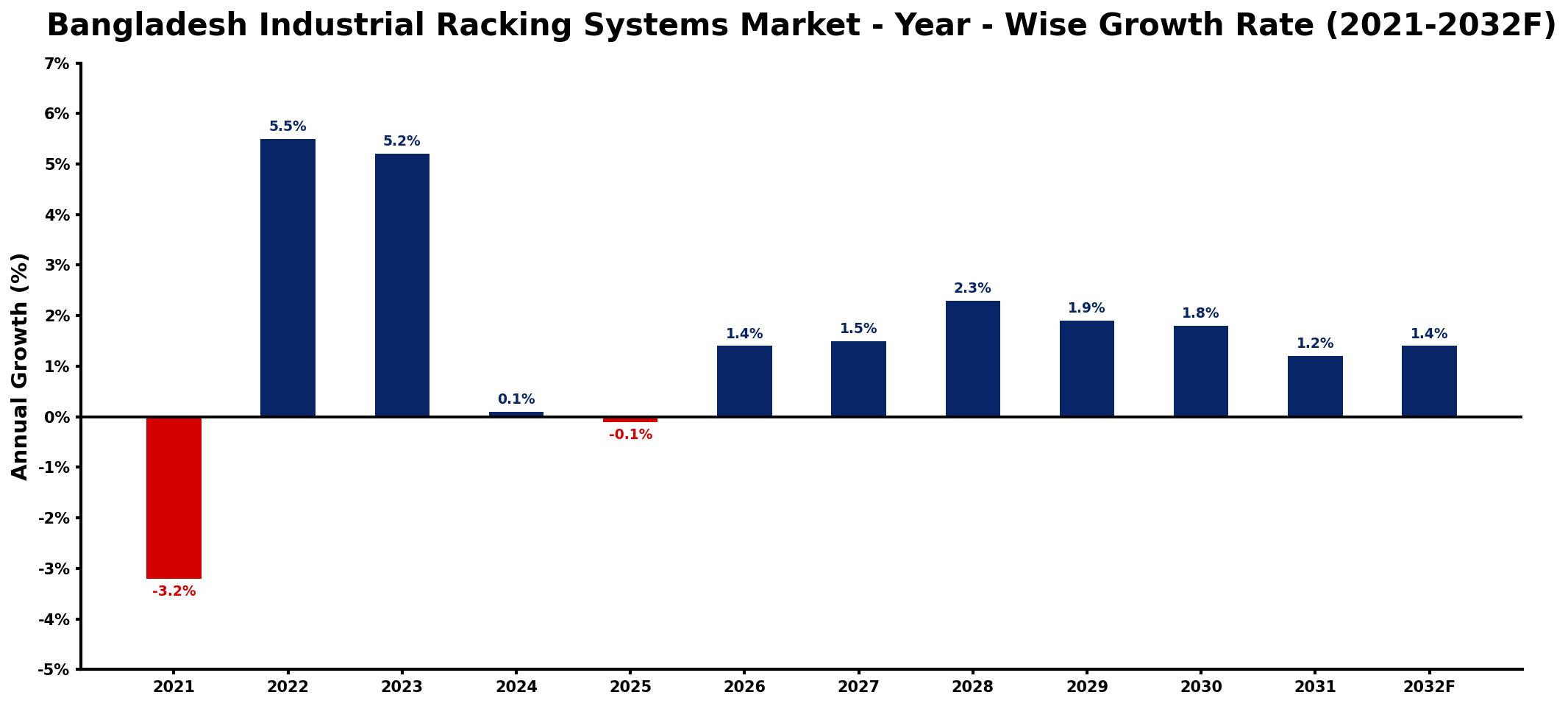 Bangladesh Industrial Racking Systems Market Year-wise Growth Rate and Key Drivers