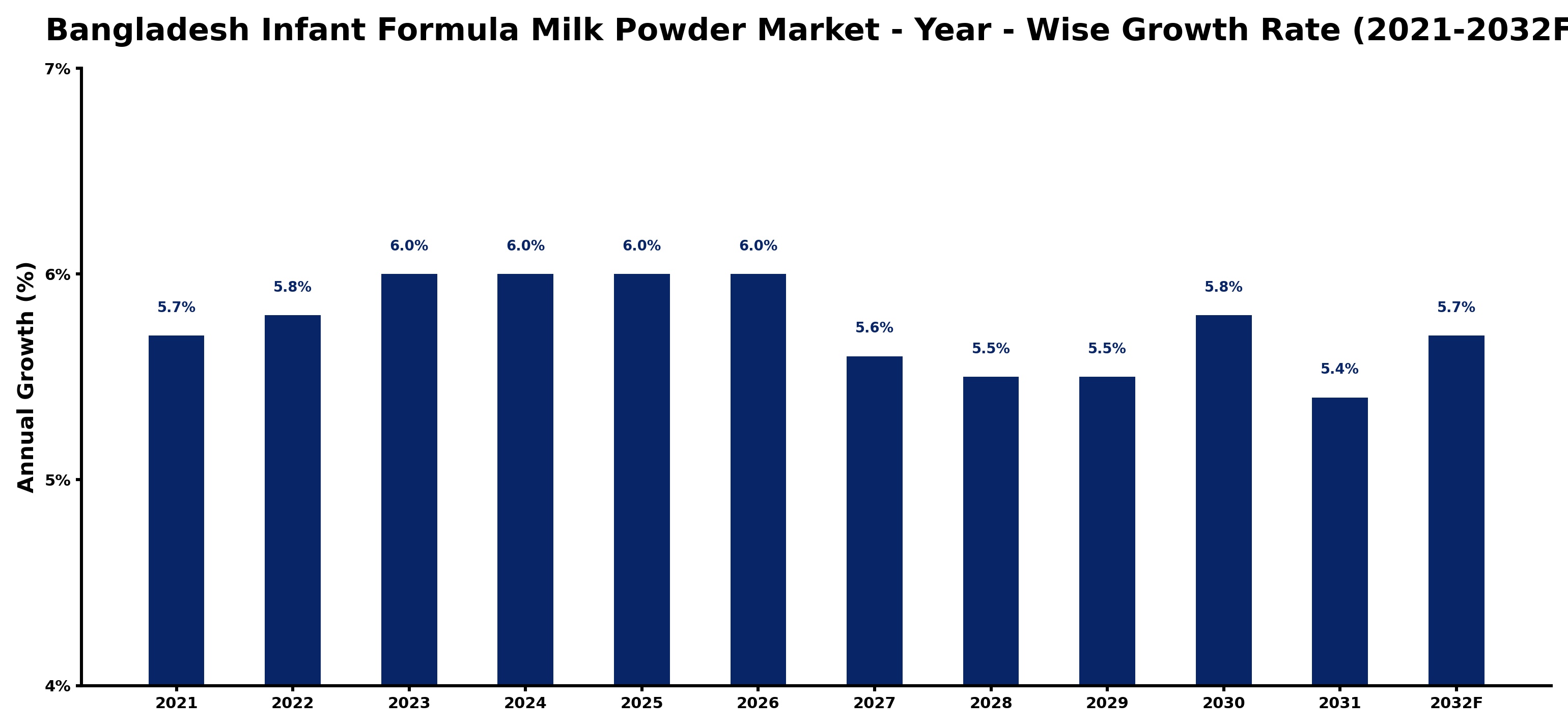 Bangladesh Infant Formula Milk Powder Market Year-wise Growth Rate and Key Drivers