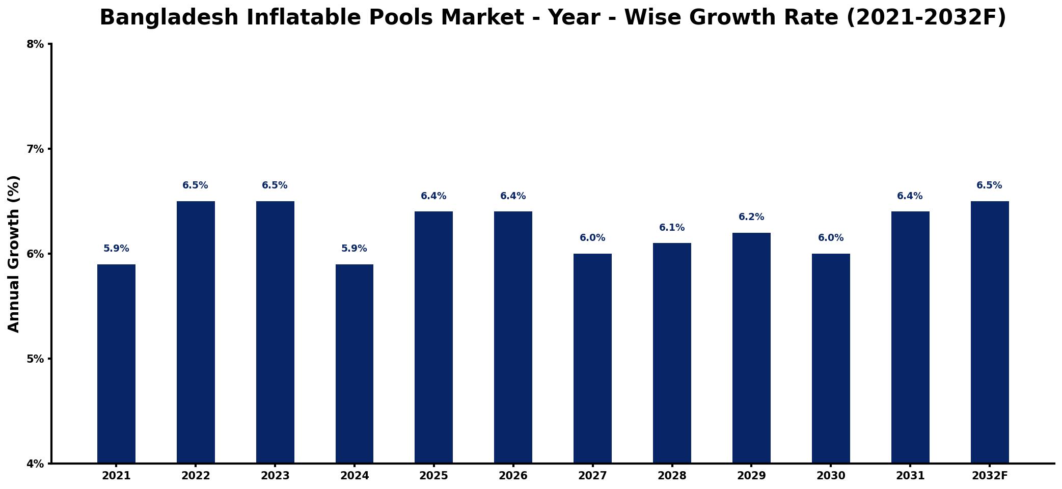 Bangladesh Inflatable Pools Market Year-wise Growth Rate and Key Drivers