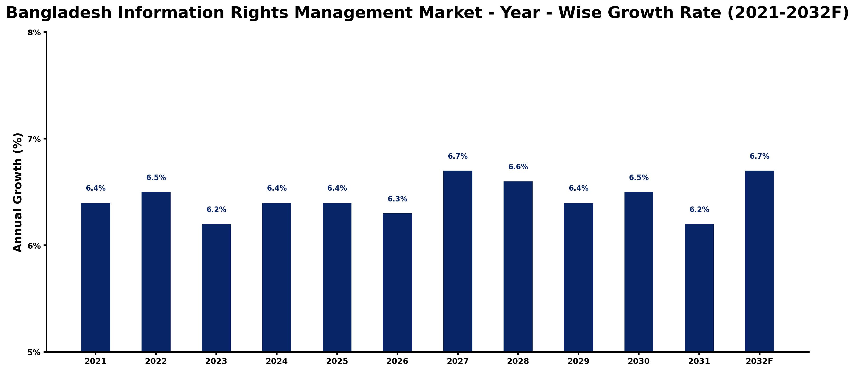 Bangladesh Information Rights Management Market Year-wise Growth Rate and Key Drivers