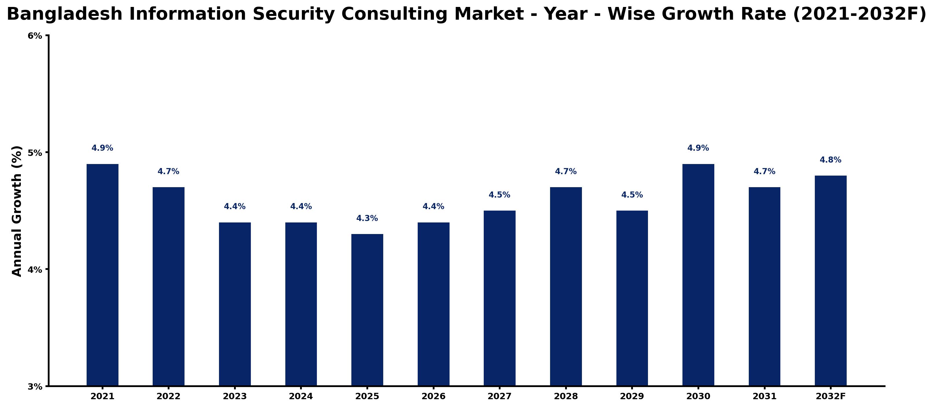 Bangladesh Information Security Consulting Market Year-wise Growth Rate and Key Drivers