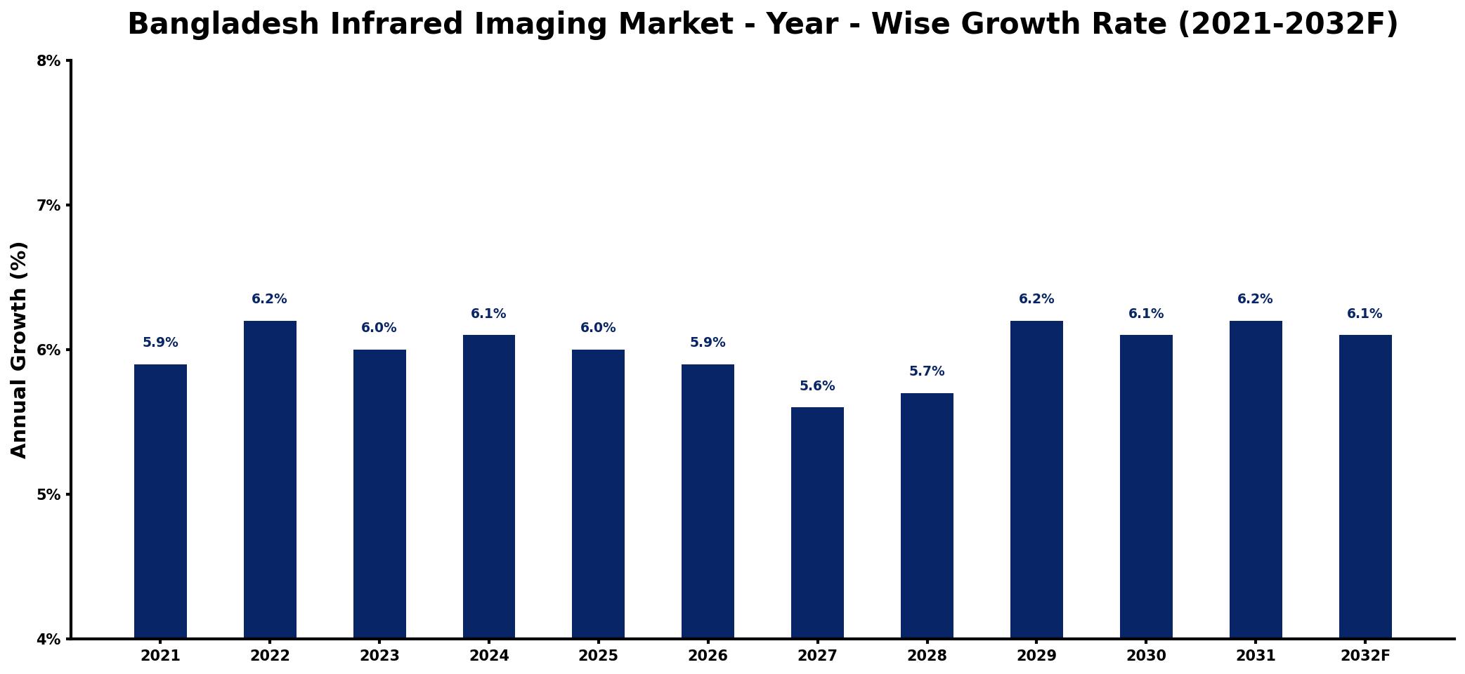 Bangladesh Infrared Imaging Market Year-wise Growth Rate and Key Drivers