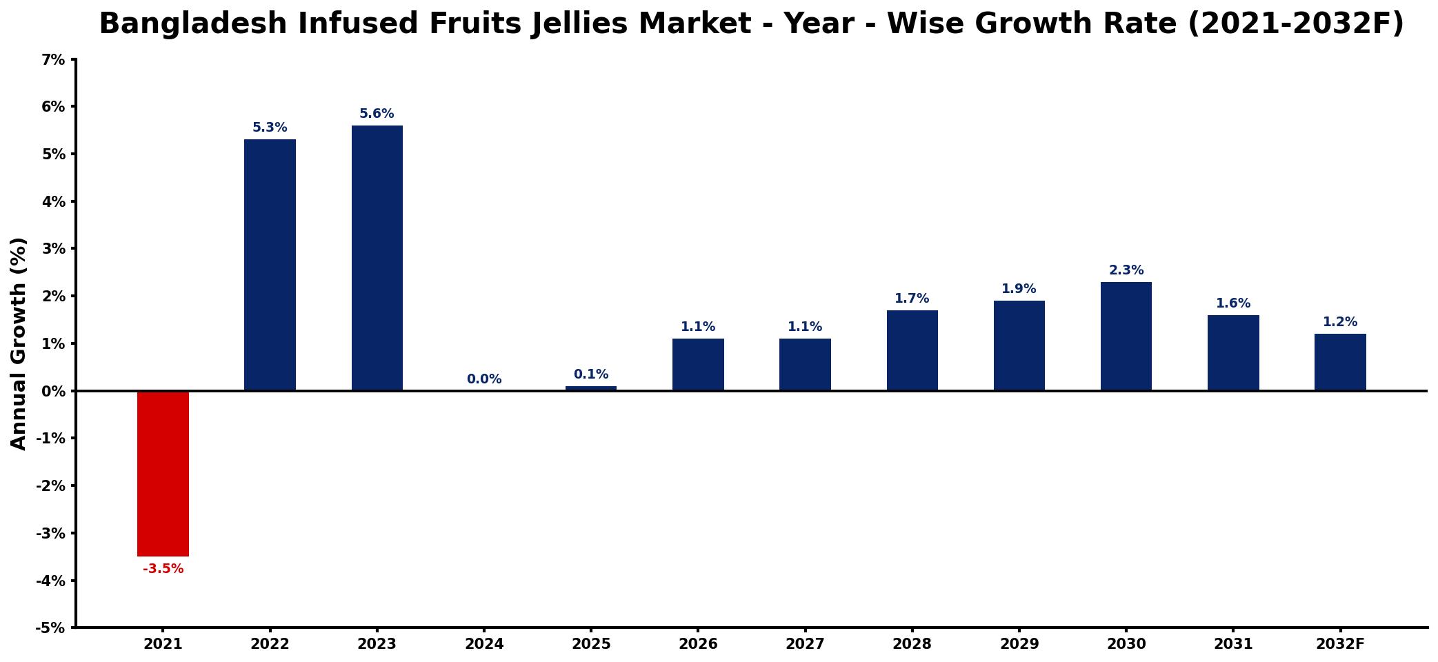 Bangladesh Infused Fruits Jellies Market Year-wise Growth Rate and Key Drivers