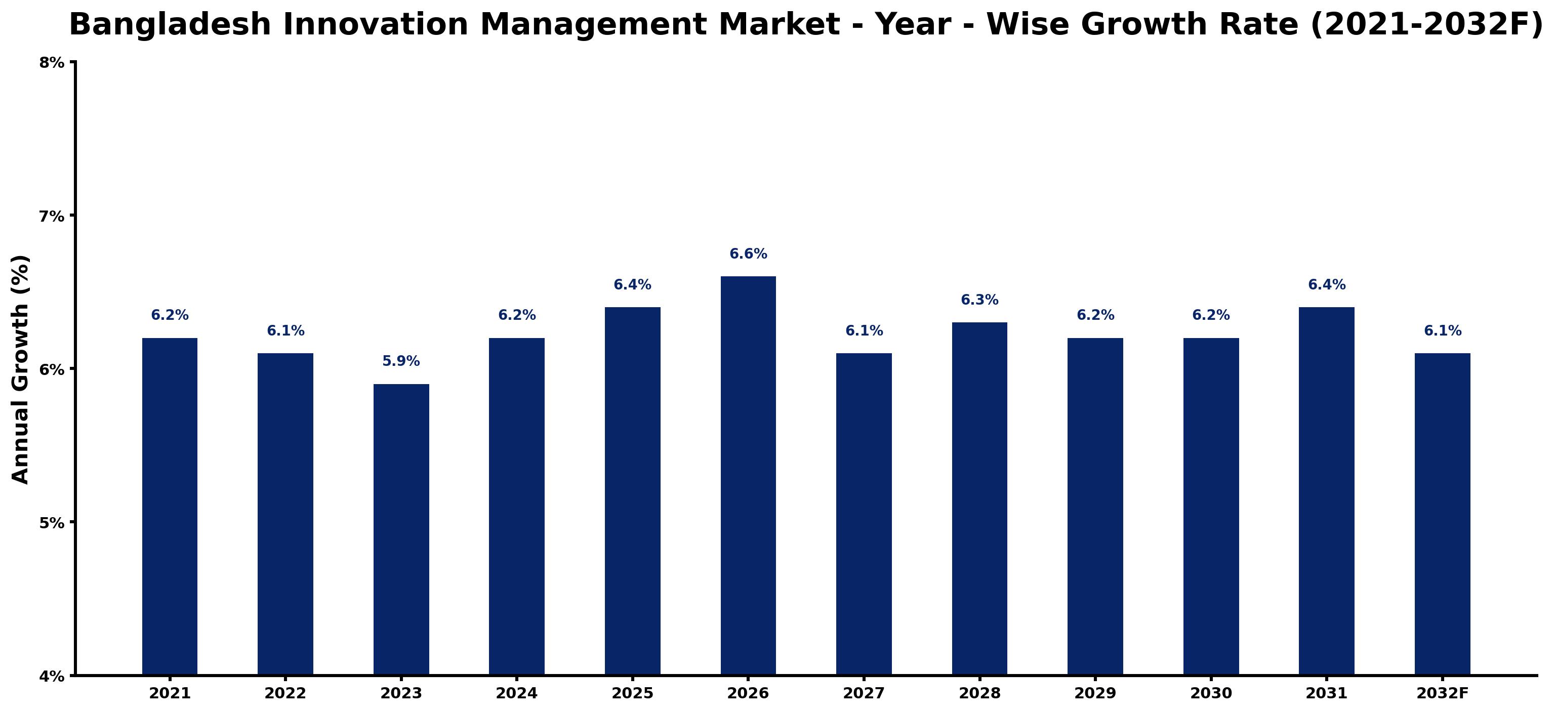 Bangladesh Innovation Management Market Year-wise Growth Rate and Key Drivers