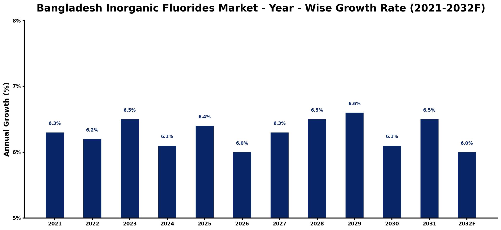 Bangladesh Inorganic Fluorides Market Year-wise Growth Rate and Key Drivers
