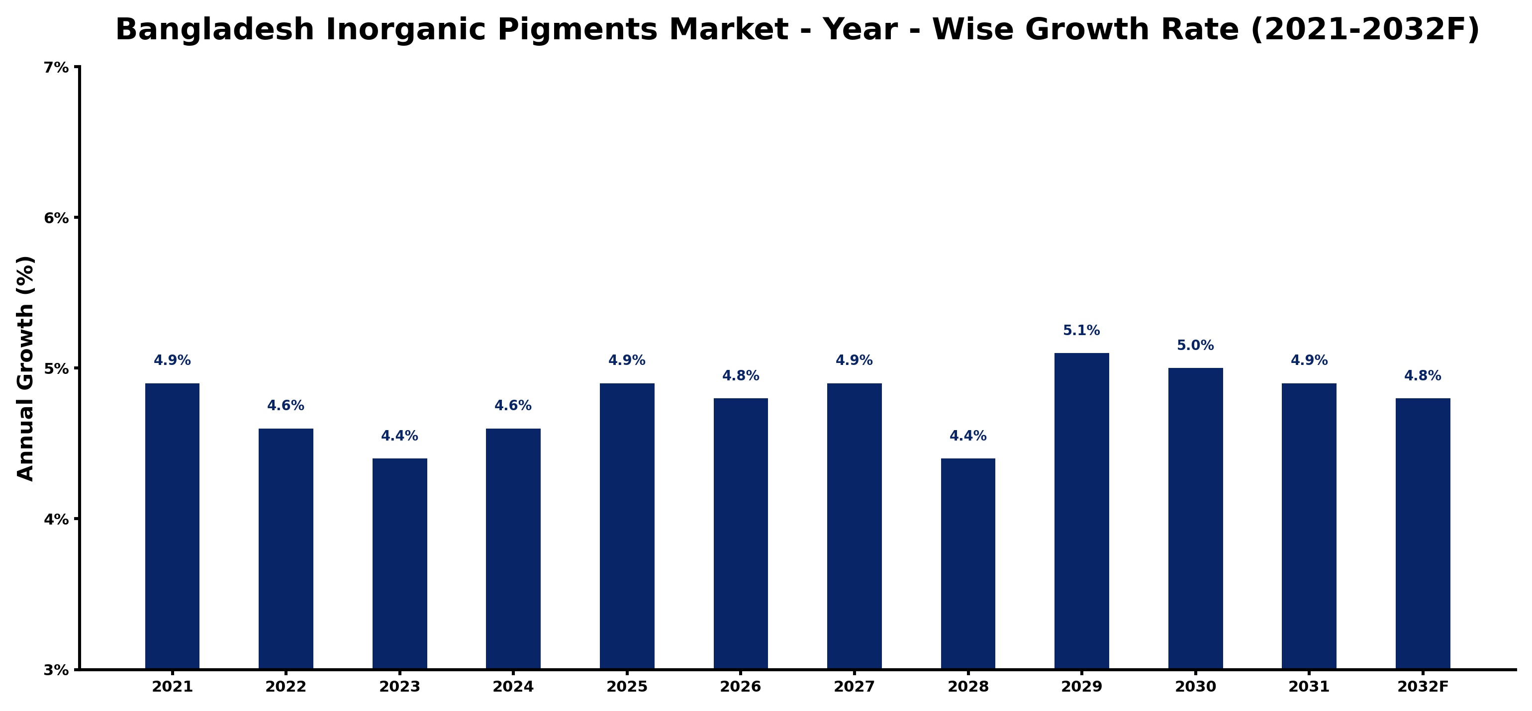 Bangladesh Inorganic Pigments Market Year-wise Growth Rate and Key Drivers