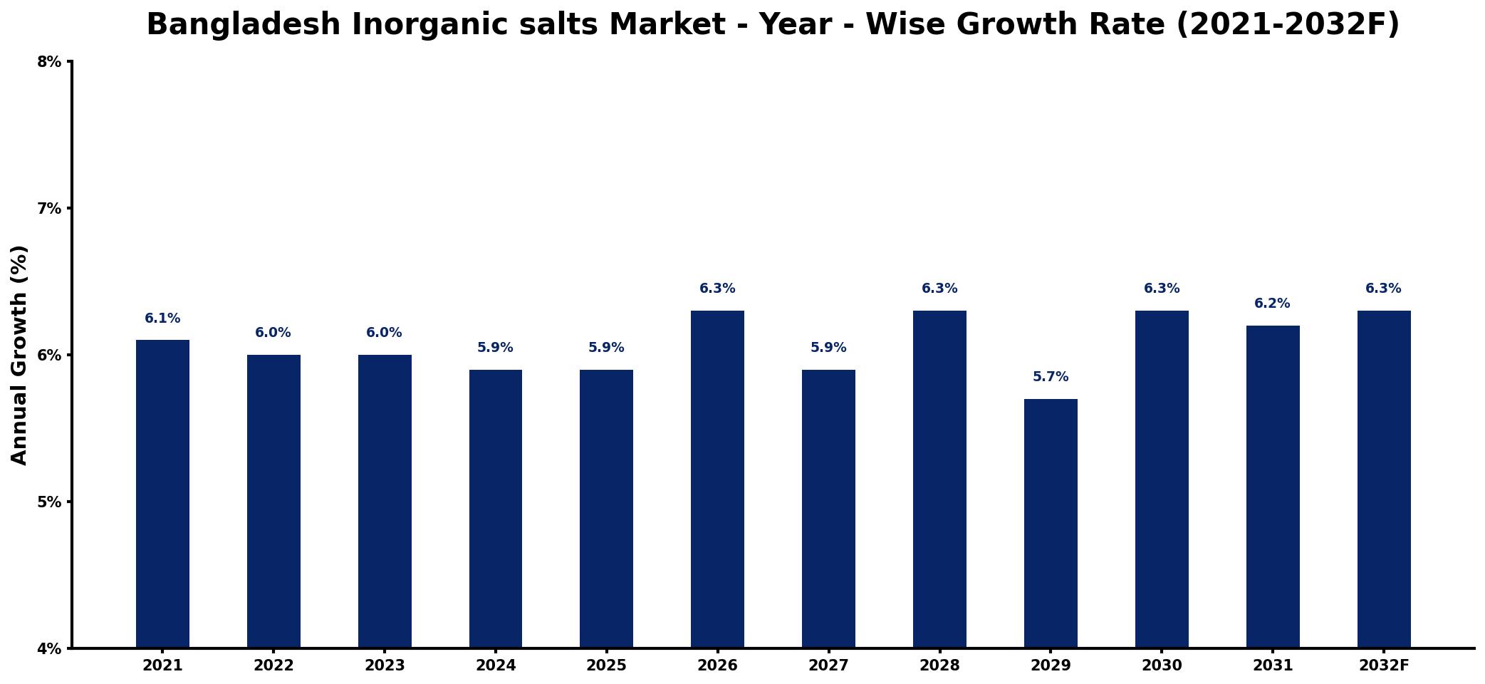 Bangladesh Inorganic salts Market Year-wise Growth Rate and Key Drivers