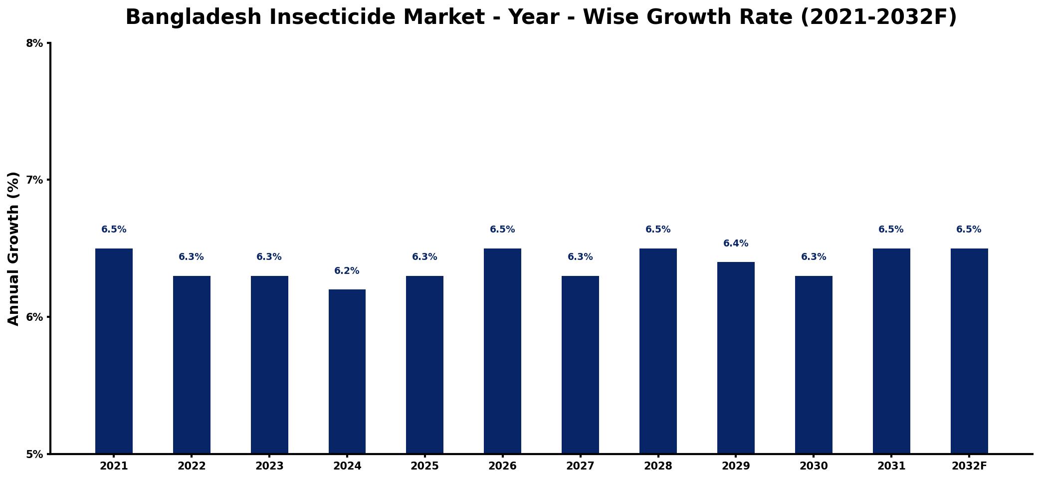 Bangladesh Insecticide Market Year-wise Growth Rate and Key Drivers