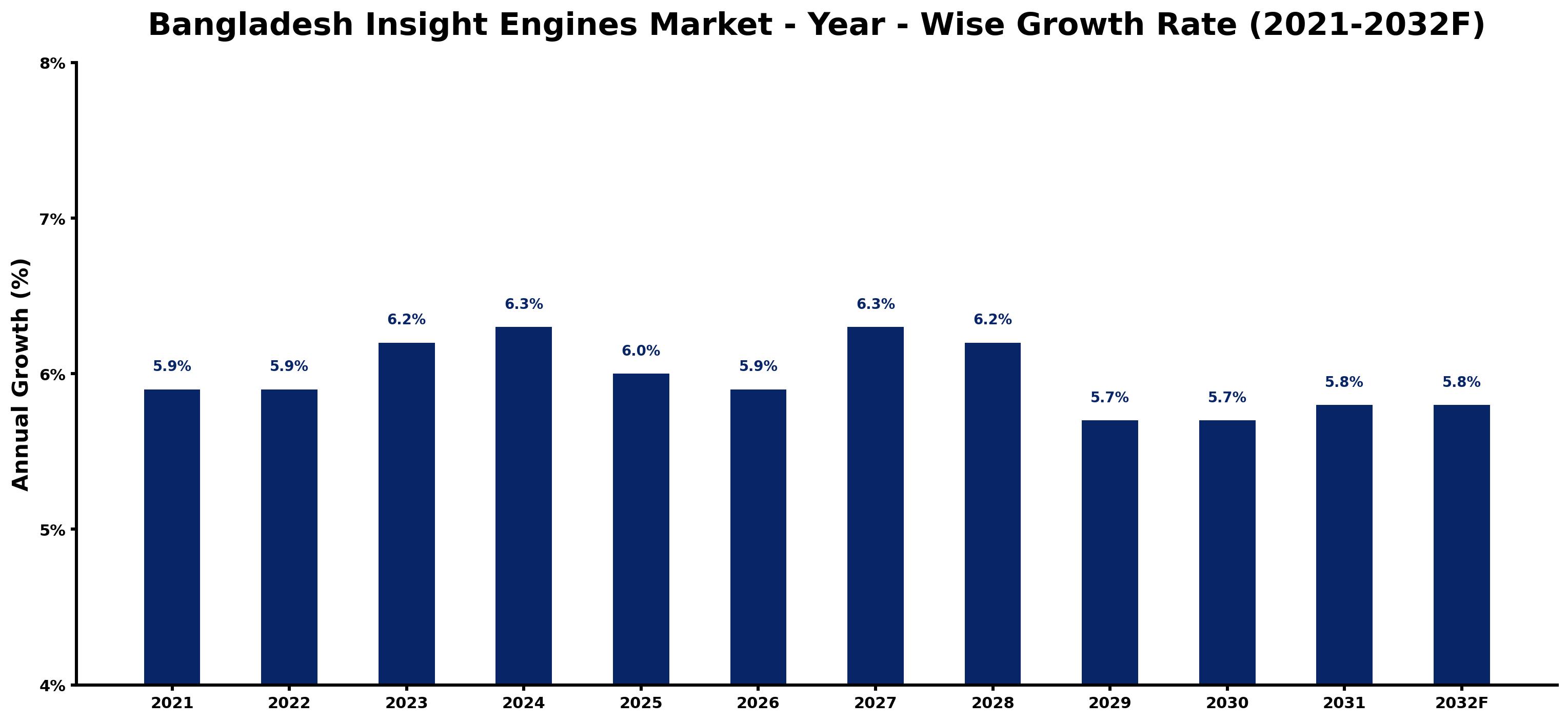 Bangladesh Insight Engines Market Year-wise Growth Rate and Key Drivers