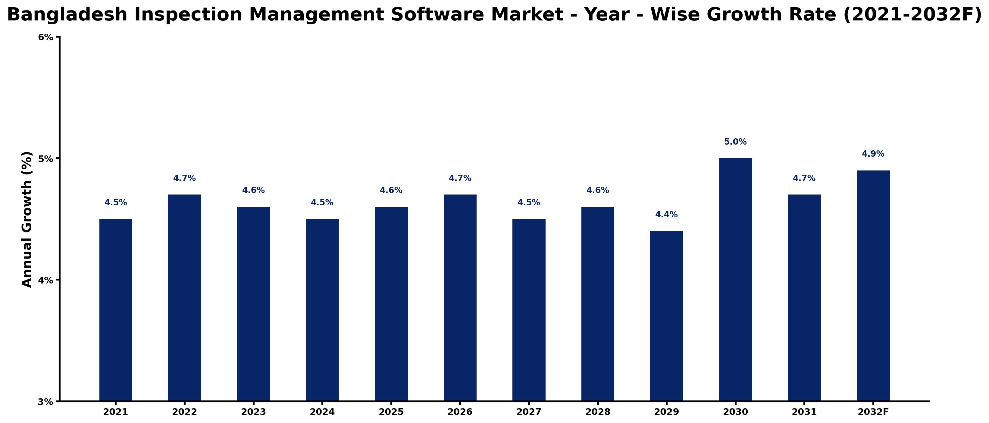 Bangladesh Inspection Management Software Market Year-wise Growth Rate and Key Drivers