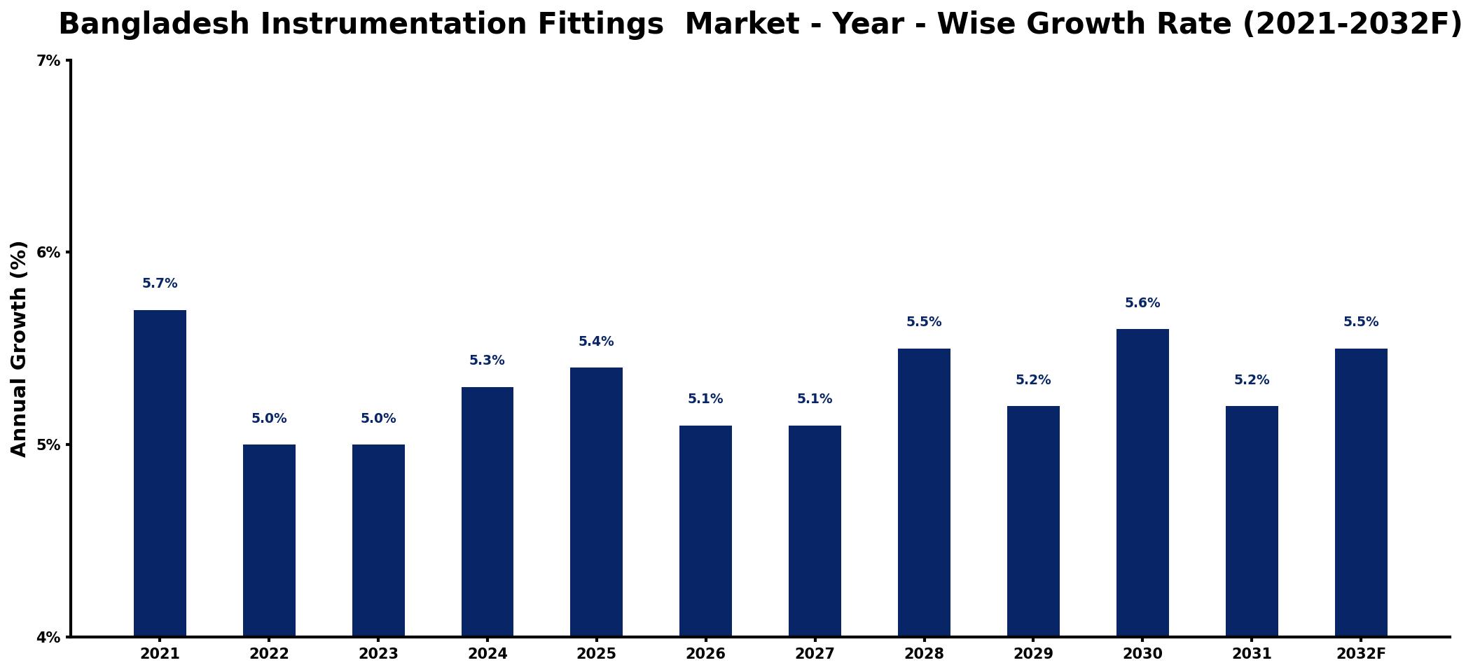 Bangladesh Instrumentation Fittings Market Year-wise Growth Rate and Key Drivers