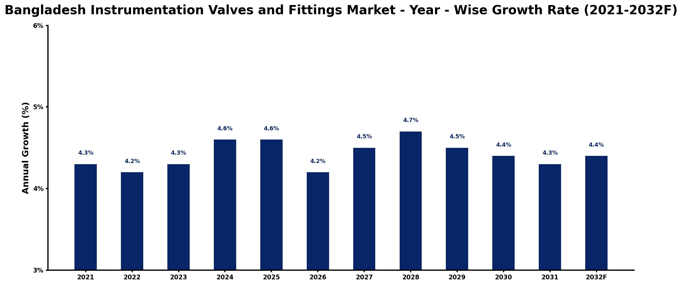 Bangladesh Instrumentation Valves and Fittings Market Year-wise Growth Rate and Key Drivers