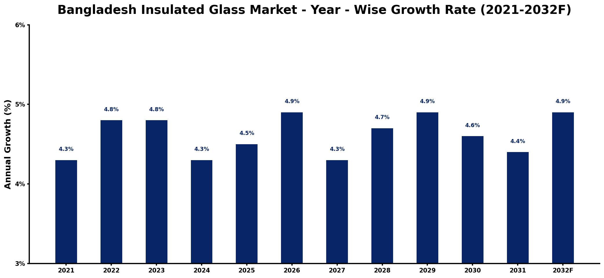 Bangladesh Insulated Glass Market Year-wise Growth Rate and Key Drivers