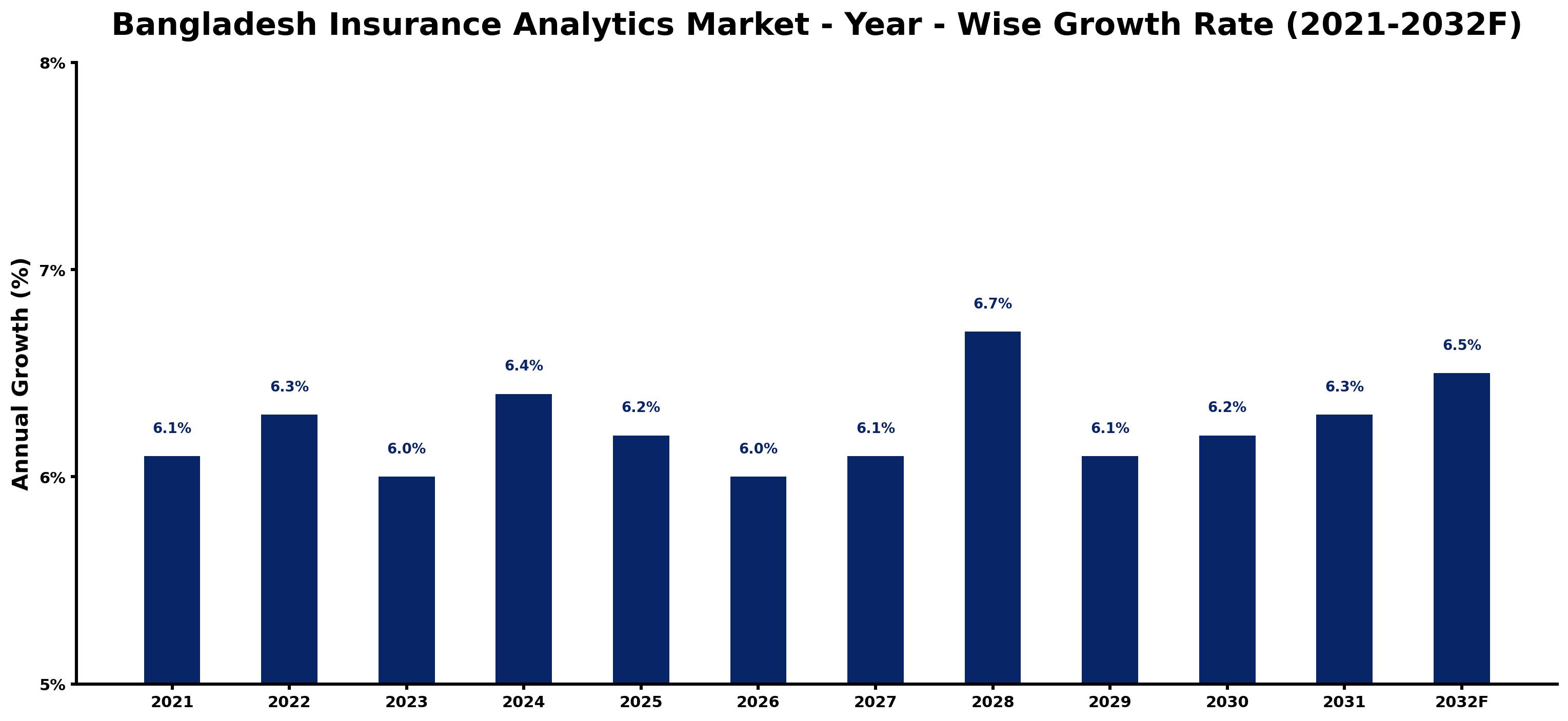 Bangladesh Insurance Analytics Market Year-wise Growth Rate and Key Drivers