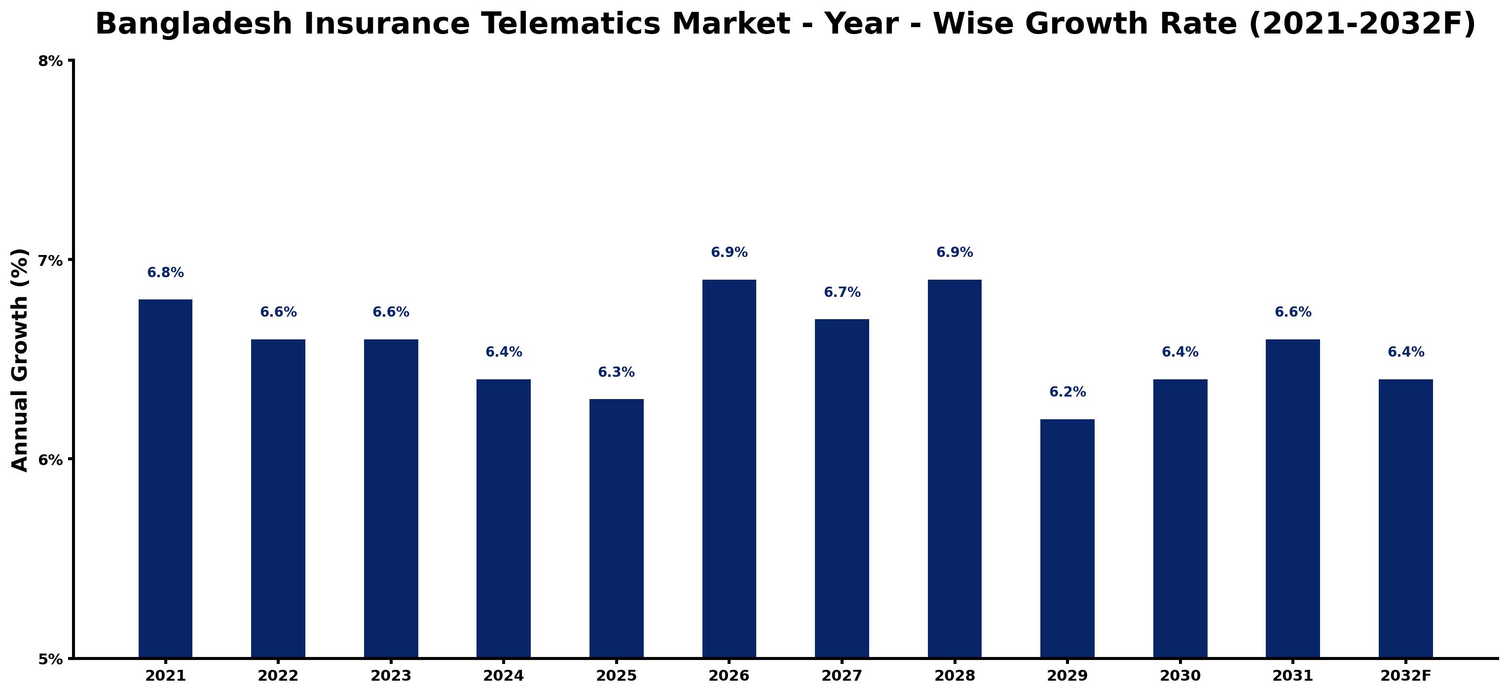 Bangladesh Insurance Telematics Market Year-wise Growth Rate and Key Drivers