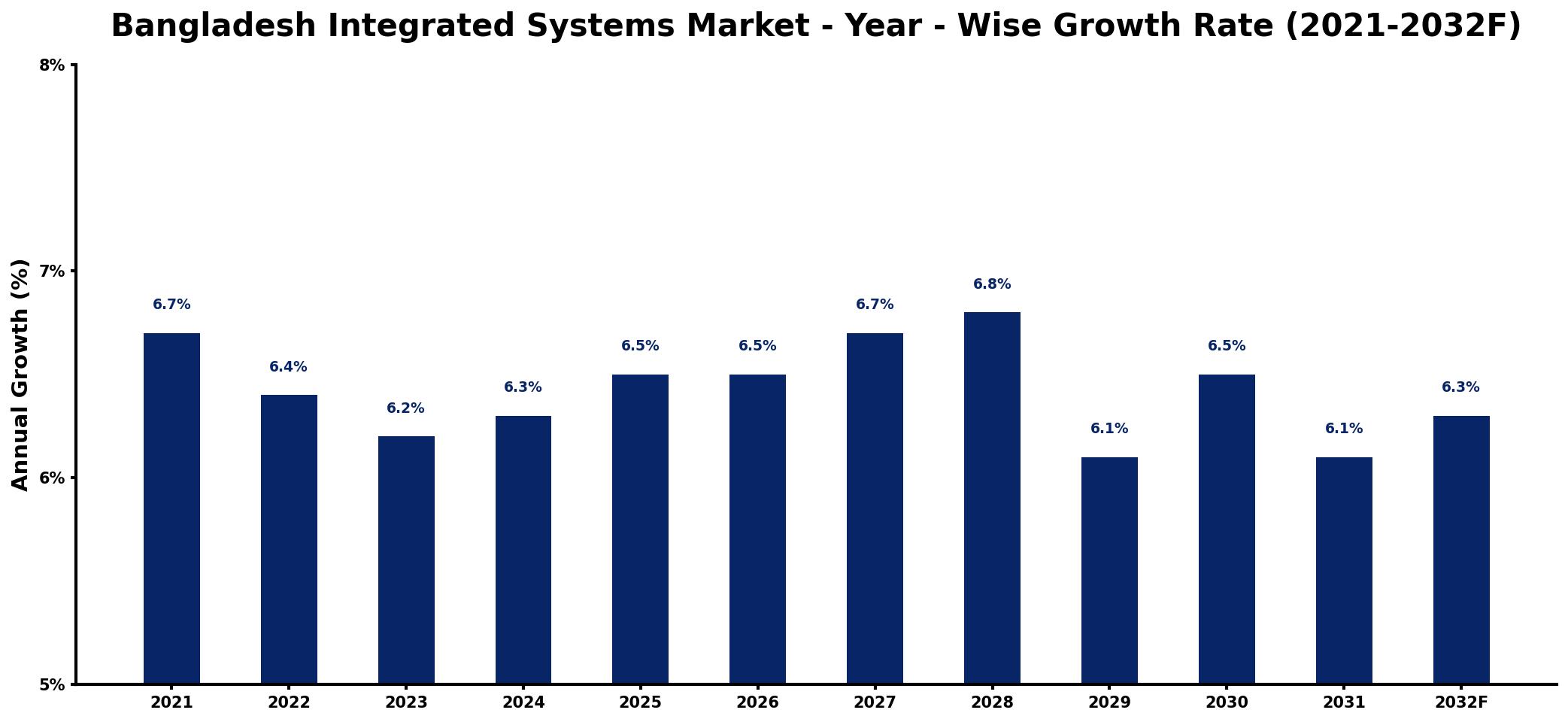 Bangladesh Integrated Systems Market Year-wise Growth Rate and Key Drivers