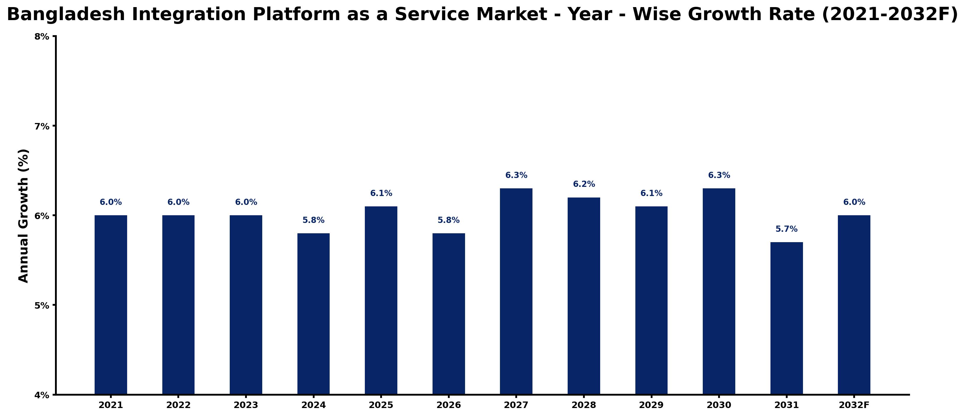 Bangladesh Integration Platform as a Service Market Year-wise Growth Rate and Key Drivers