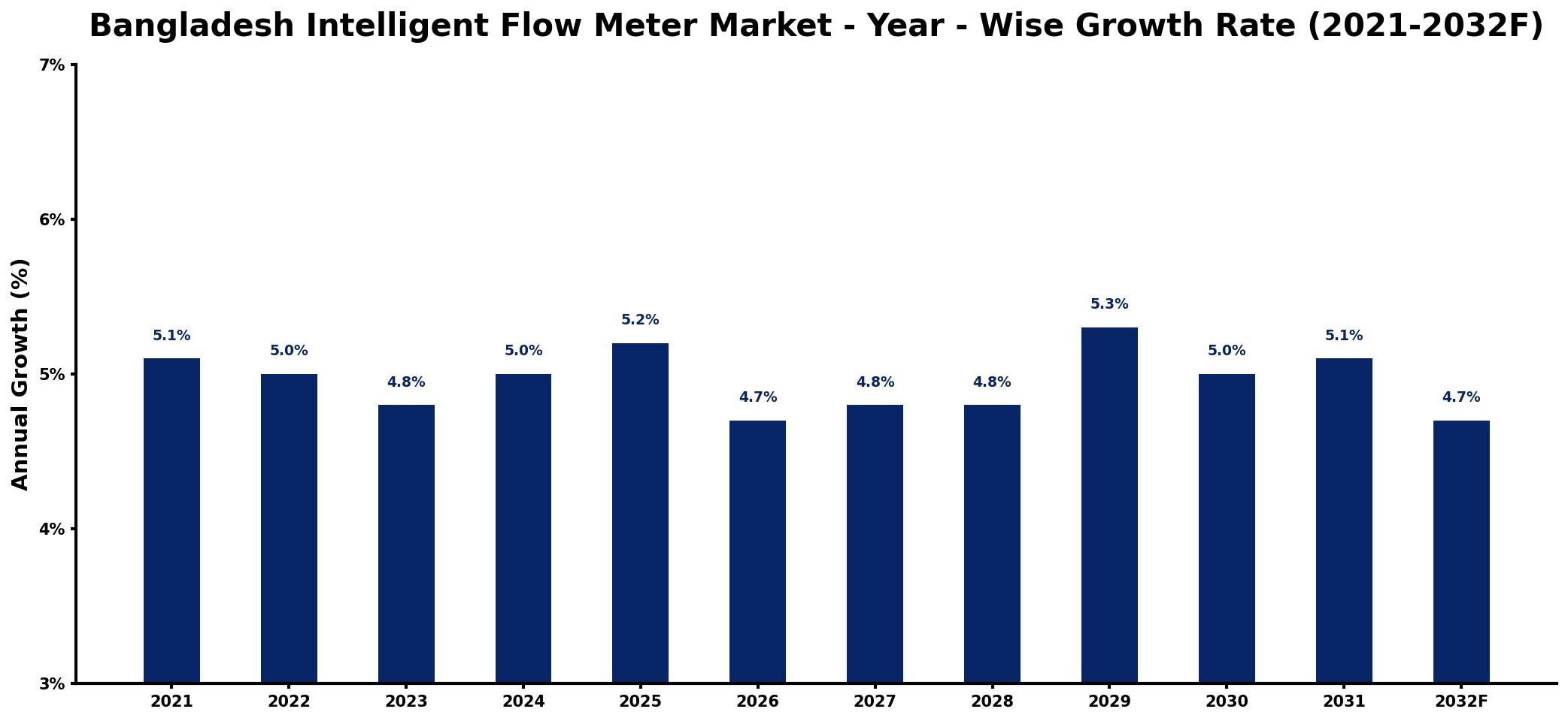 Bangladesh Intelligent Flow Meter Market Year-wise Growth Rate and Key Drivers