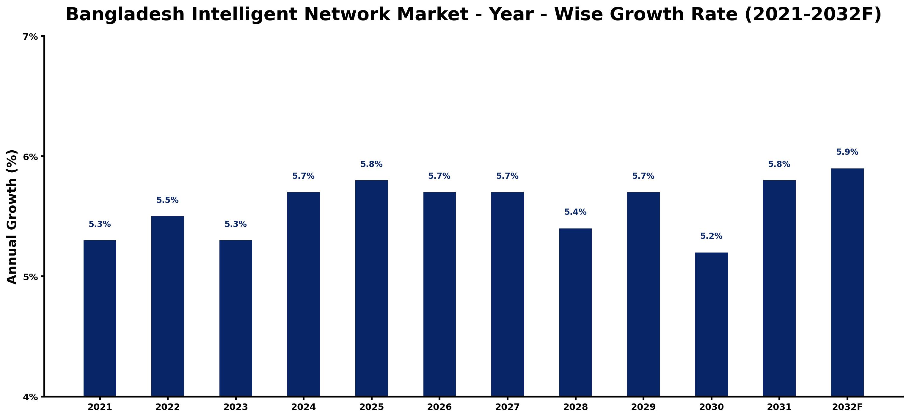 Bangladesh Intelligent Network Market Year-wise Growth Rate and Key Drivers