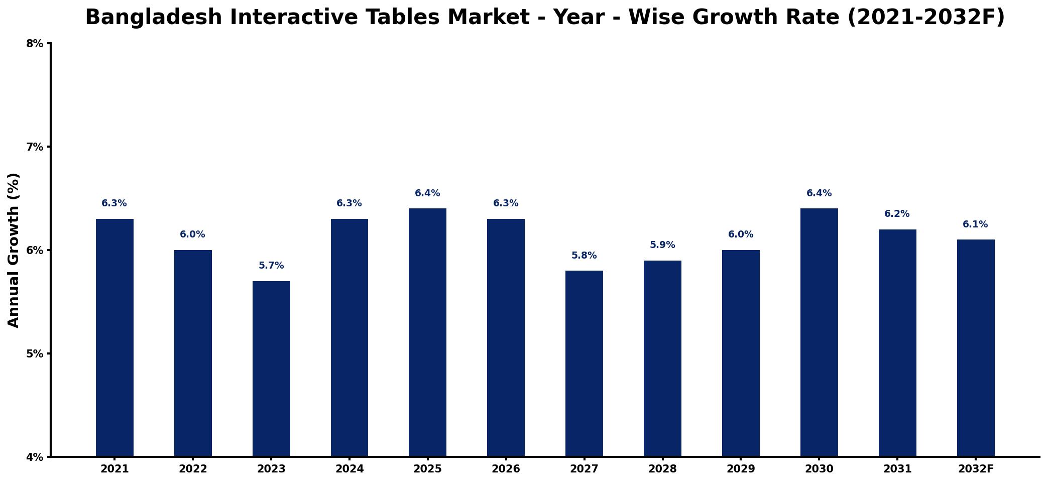 Bangladesh Interactive Tables Market Year-wise Growth Rate and Key Drivers
