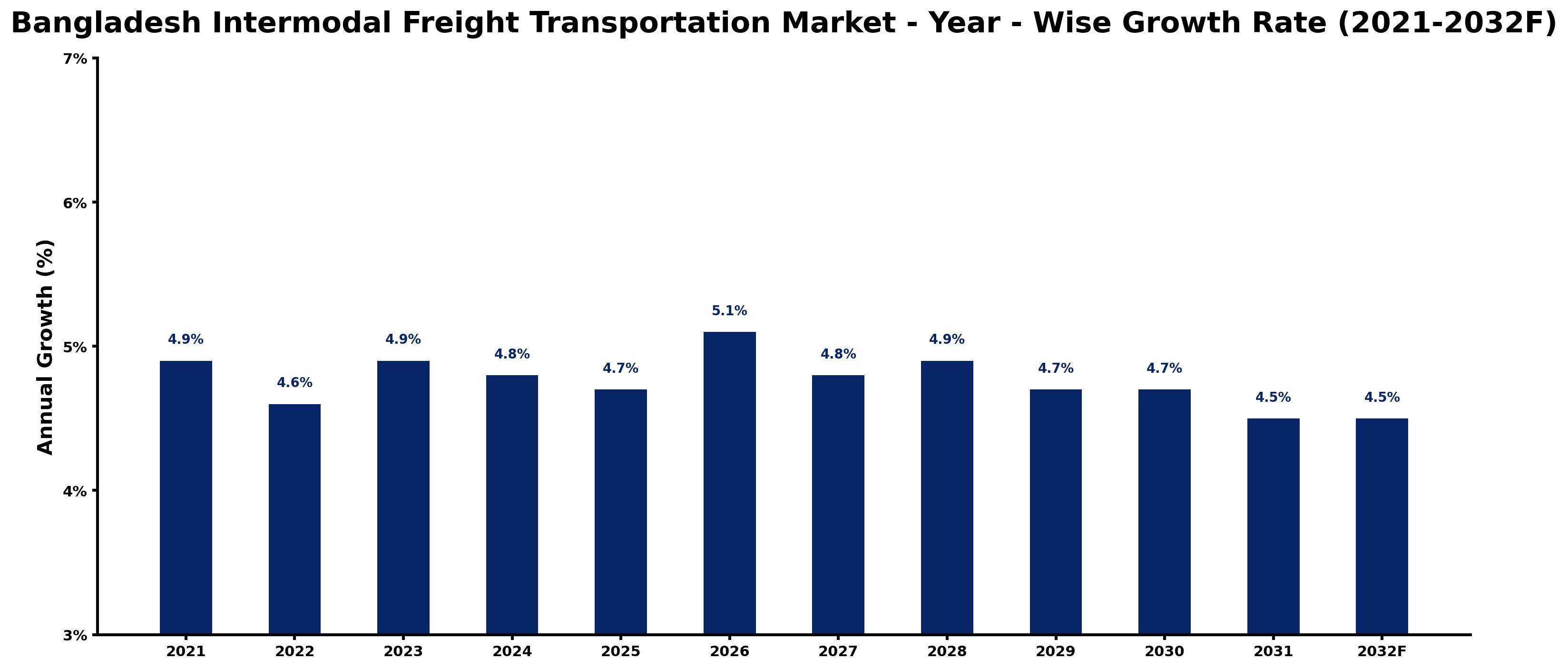 Bangladesh Intermodal Freight Transportation Market Year-wise Growth Rate and Key Drivers